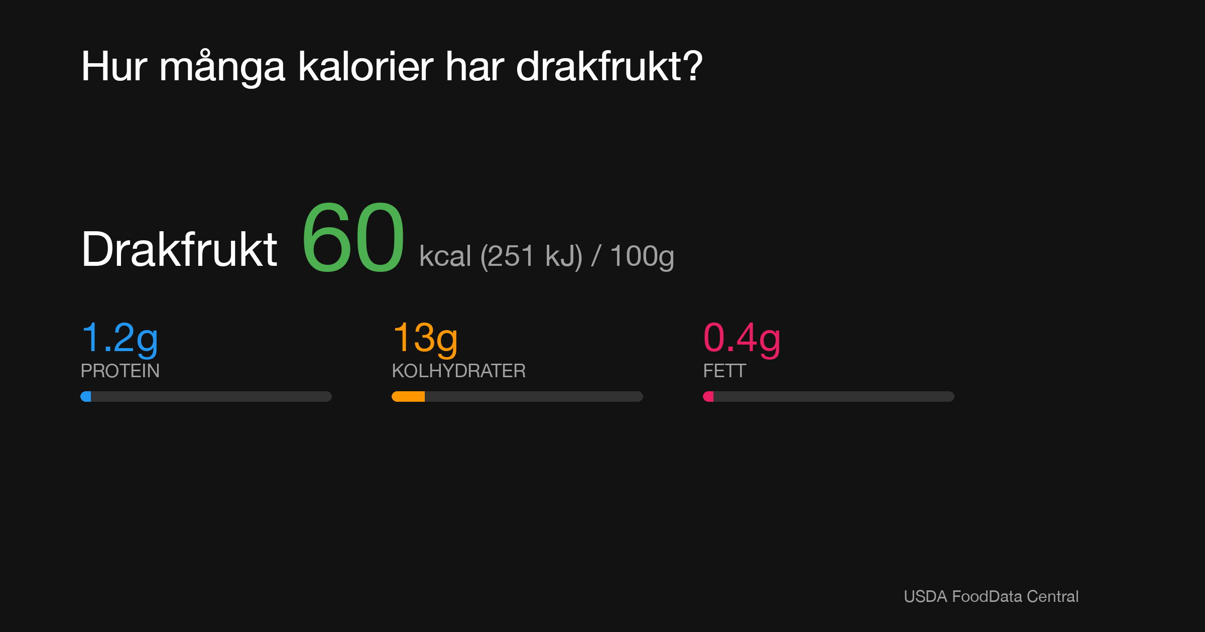 Drakfrukt: 60 kcal (251 kJ), Protein 1.2g, Kolhydrater 13g, Fett 0.4g per 100g