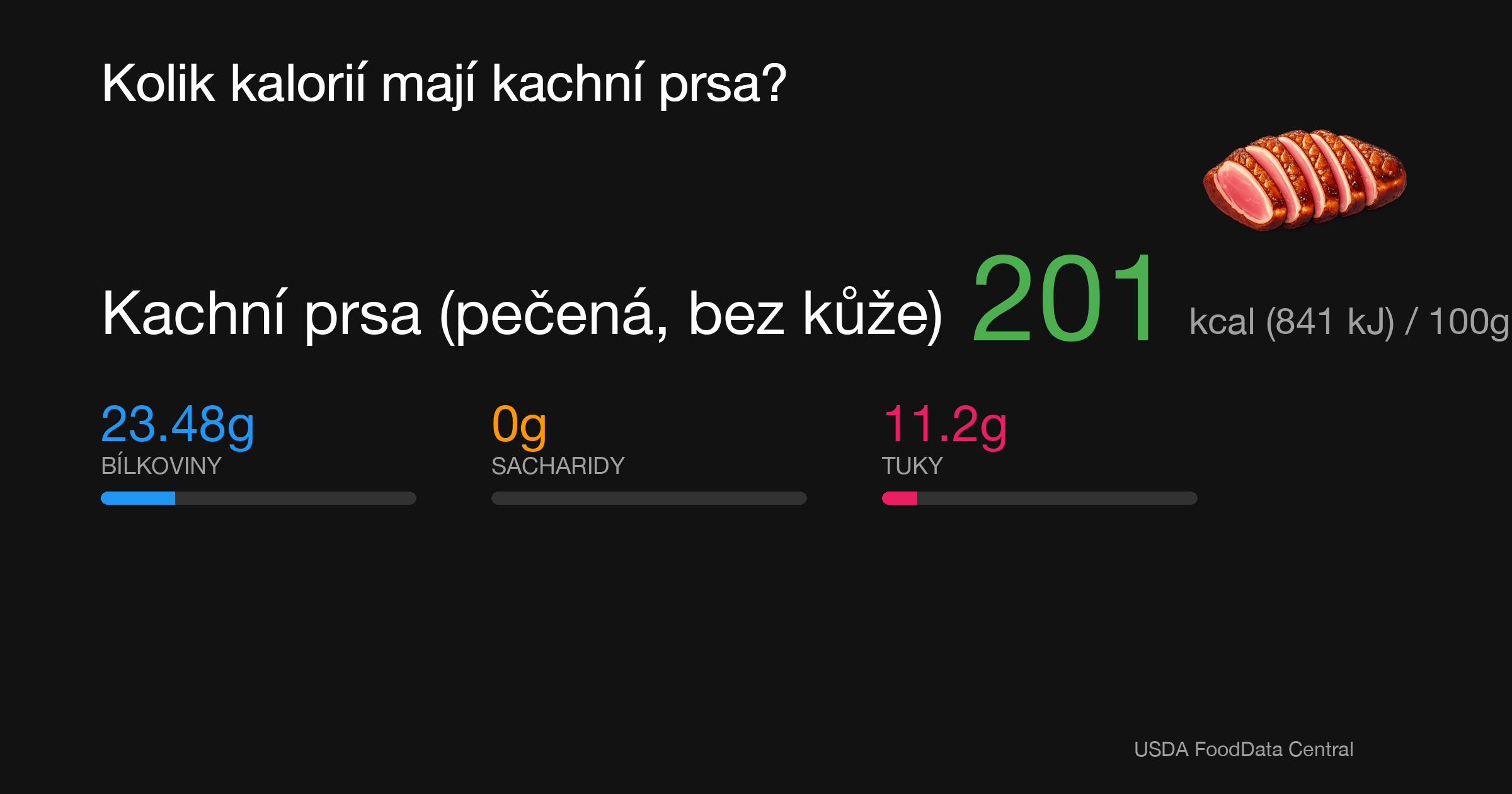 Kachní prsa (pečená, bez kůže): 201 kcal (841 kJ), Bílkoviny 23.48g, Sacharidy 0g, Tuky 11.2g na 100g