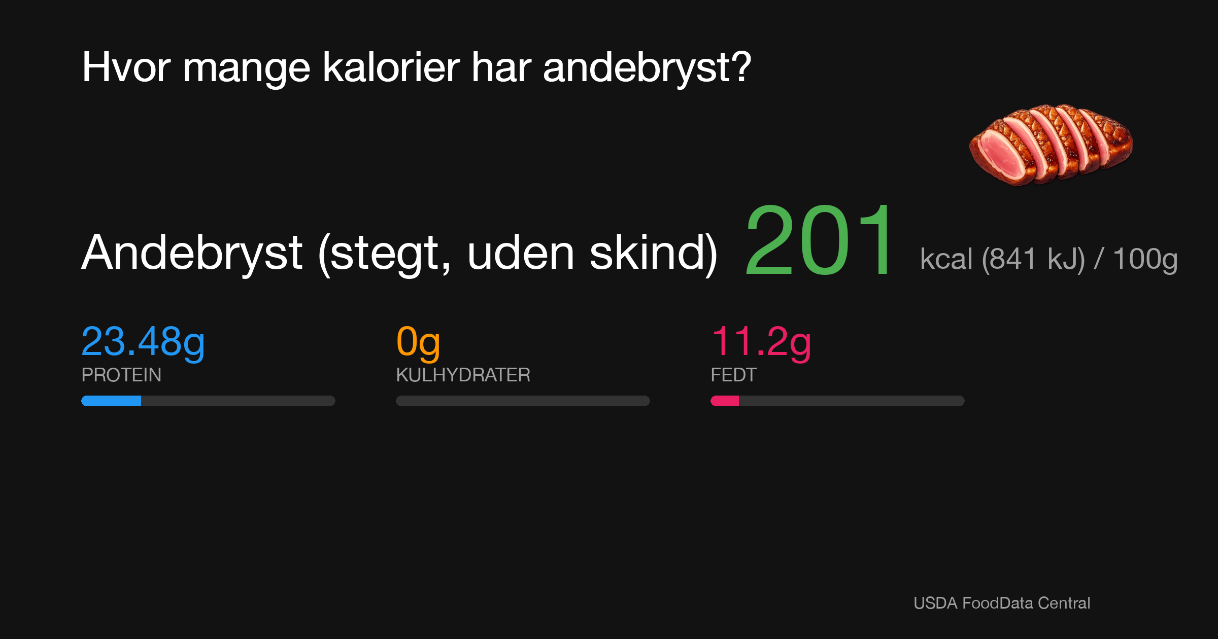 Andebryst (stegt, uden skind): 201 kcal (841 kJ), Protein 23.48g, Kulhydrater 0g, Fedt 11.2g per 100g