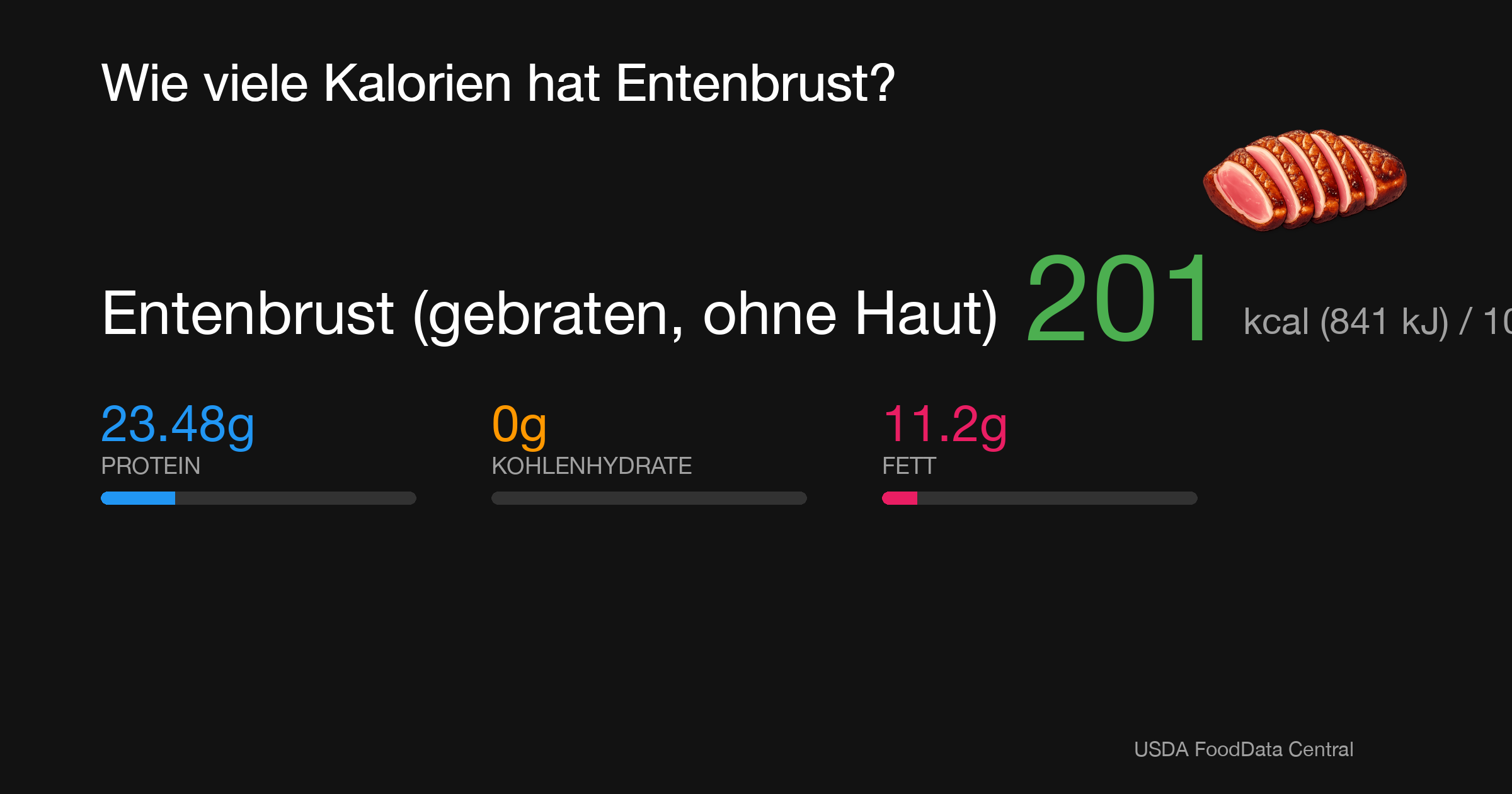 Entenbrust (gebraten, ohne Haut): 201 kcal (841 kJ), Protein 23.48g, Kohlenhydrate 0g, Fett 11.2g pro 100g