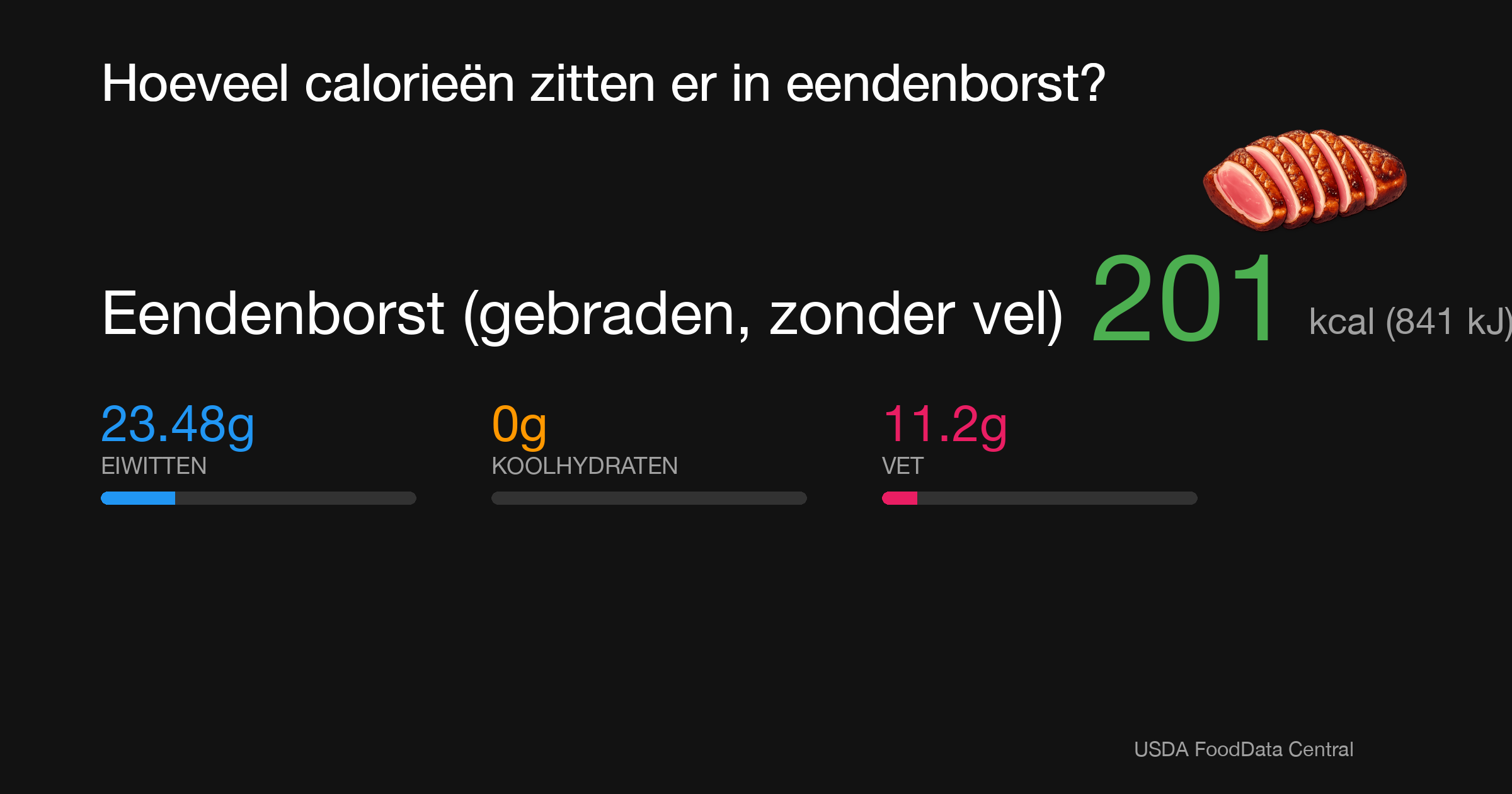 Eendenborst (gebraden, zonder vel): 201 kcal (841 kJ), Eiwitten 23.48g, Koolhydraten 0g, Vet 11.2g per 100g