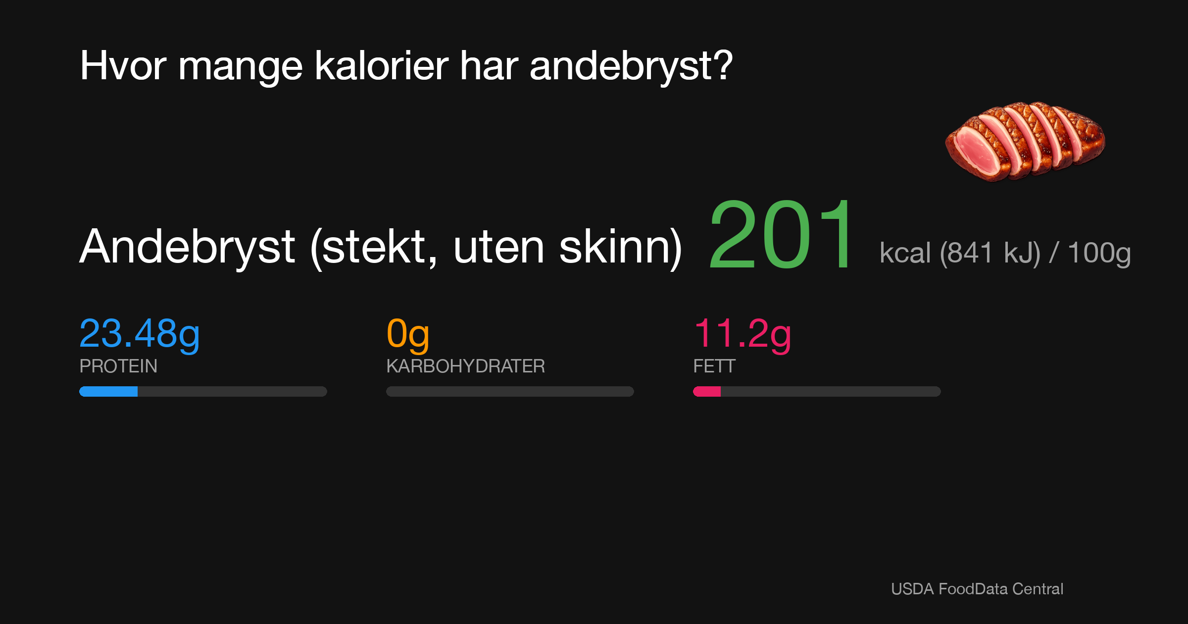 Andebryst (stekt, uten skinn): 201 kcal (841 kJ), Protein 23.48g, Karbohydrater 0g, Fett 11.2g per 100g