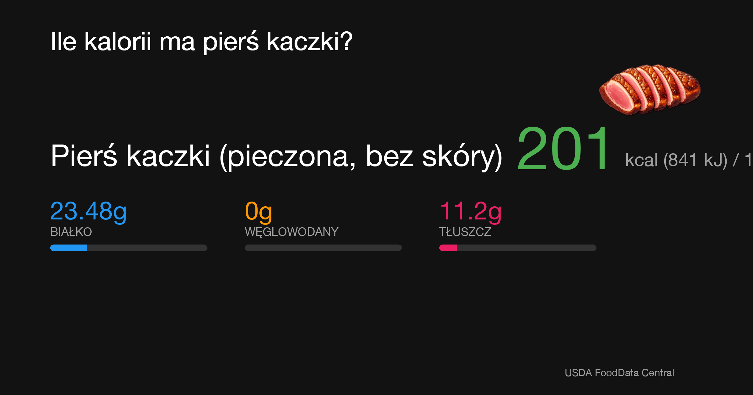 Pierś kaczki (pieczona, bez skóry): 201 kcal (841 kJ), Białko 23.48g, Węglowodany 0g, Tłuszcz 11.2g na 100g