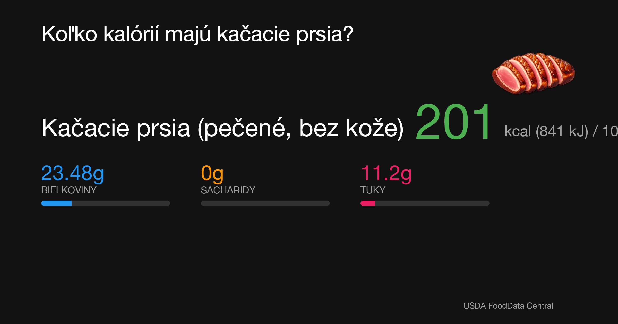 Kačacie prsia (pečené, bez kože): 201 kcal (841 kJ), Bielkoviny 23.48g, Sacharidy 0g, Tuky 11.2g na 100g