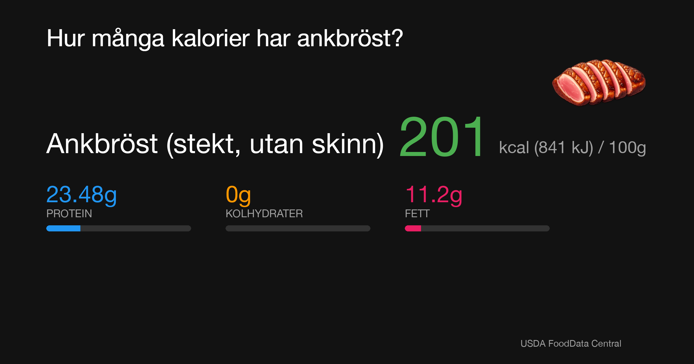 Ankbröst (stekt, utan skinn): 201 kcal (841 kJ), Protein 23.48g, Kolhydrater 0g, Fett 11.2g per 100g