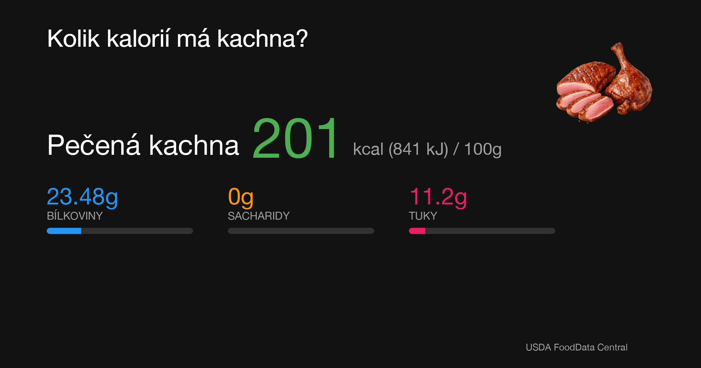 Pečená kachna: 201 kcal (841 kJ), Bílkoviny 23.48g, Sacharidy 0g, Tuky 11.2g na 100g