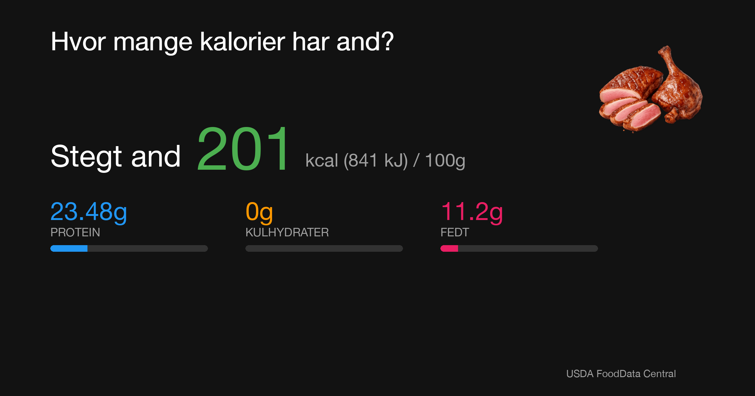 Stegt and: 201 kcal (841 kJ), Protein 23.48g, Kulhydrater 0g, Fedt 11.2g per 100g