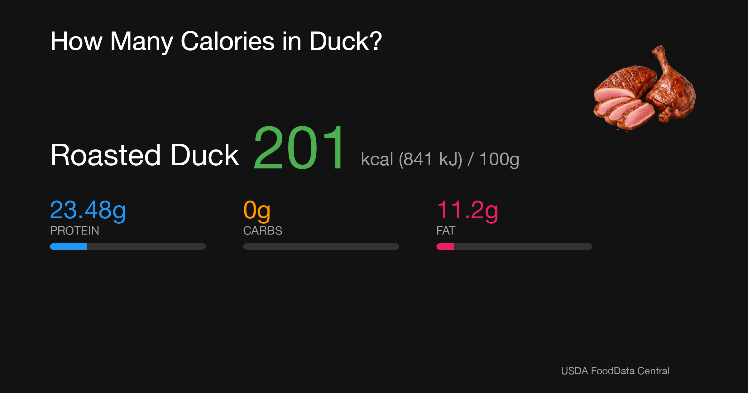Roasted Duck: 201 kcal (841 kJ), Protein 23.48g, Carbs 0g, Fat 11.2g per 100g