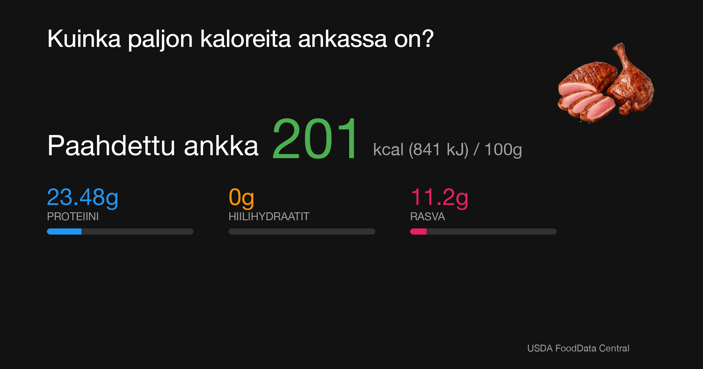 Paahdettu ankka: 201 kcal (841 kJ), Proteiini 23.48g, Hiilihydraatit 0g, Rasva 11.2g per 100g