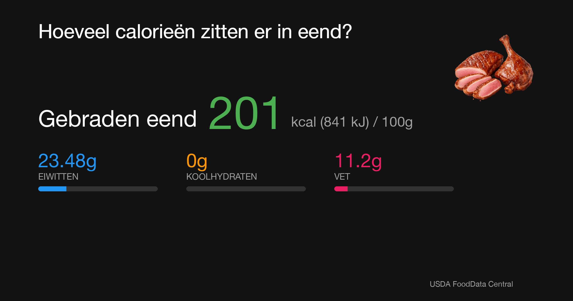 Gebraden eend: 201 kcal (841 kJ), Eiwitten 23.48g, Koolhydraten 0g, Vet 11.2g per 100g