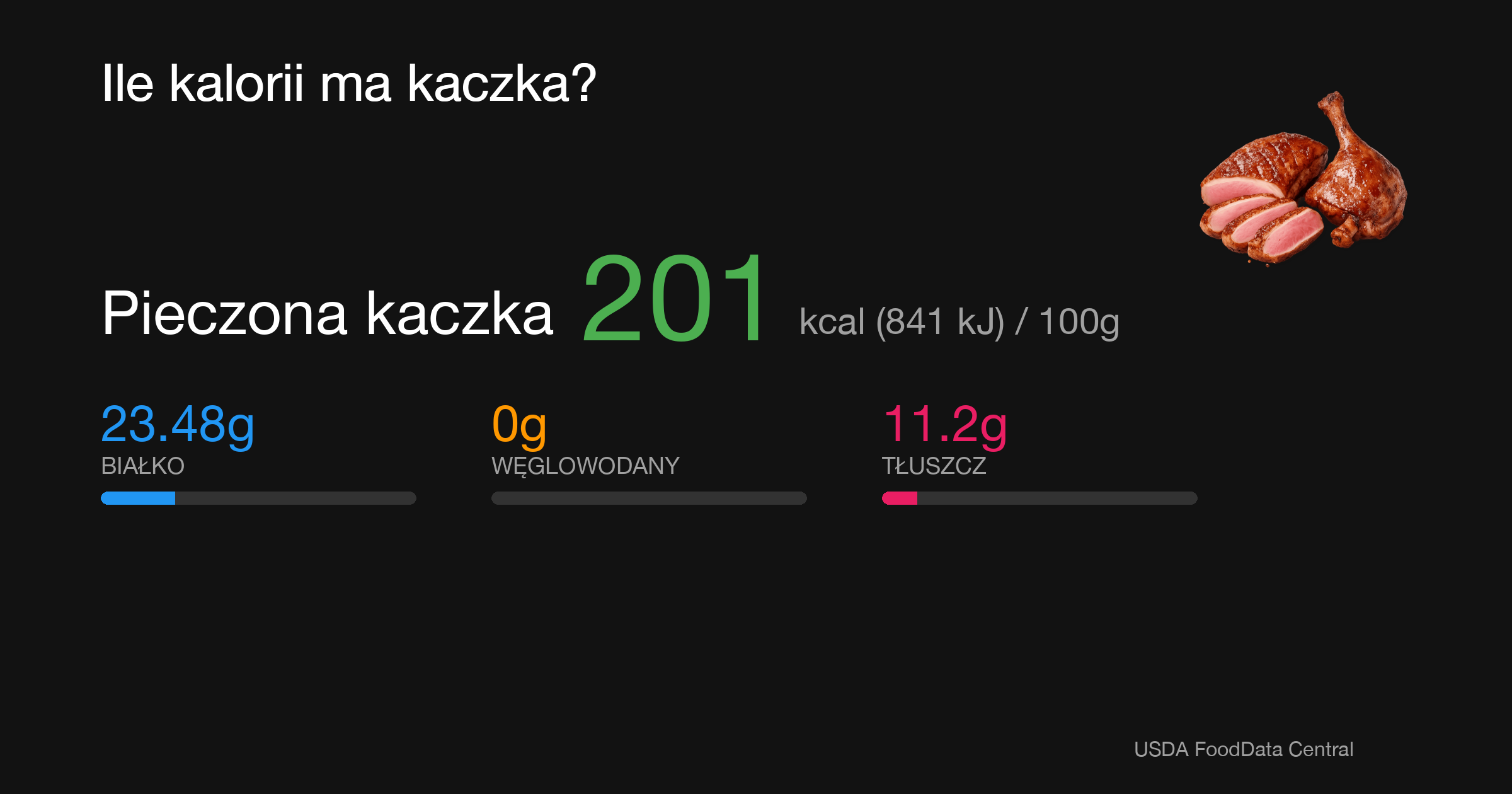 Pieczona kaczka: 201 kcal (841 kJ), Białko 23.48g, Węglowodany 0g, Tłuszcz 11.2g na 100g