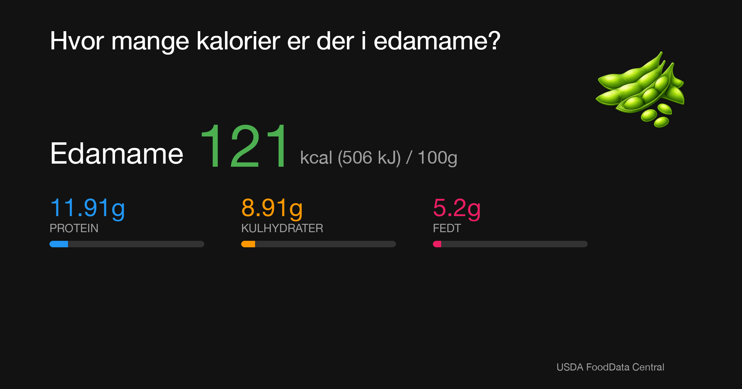 Edamame: 121 kcal (506 kJ), Protein 11.91g, Kulhydrater 8.91g, Fedt 5.2g per 100g