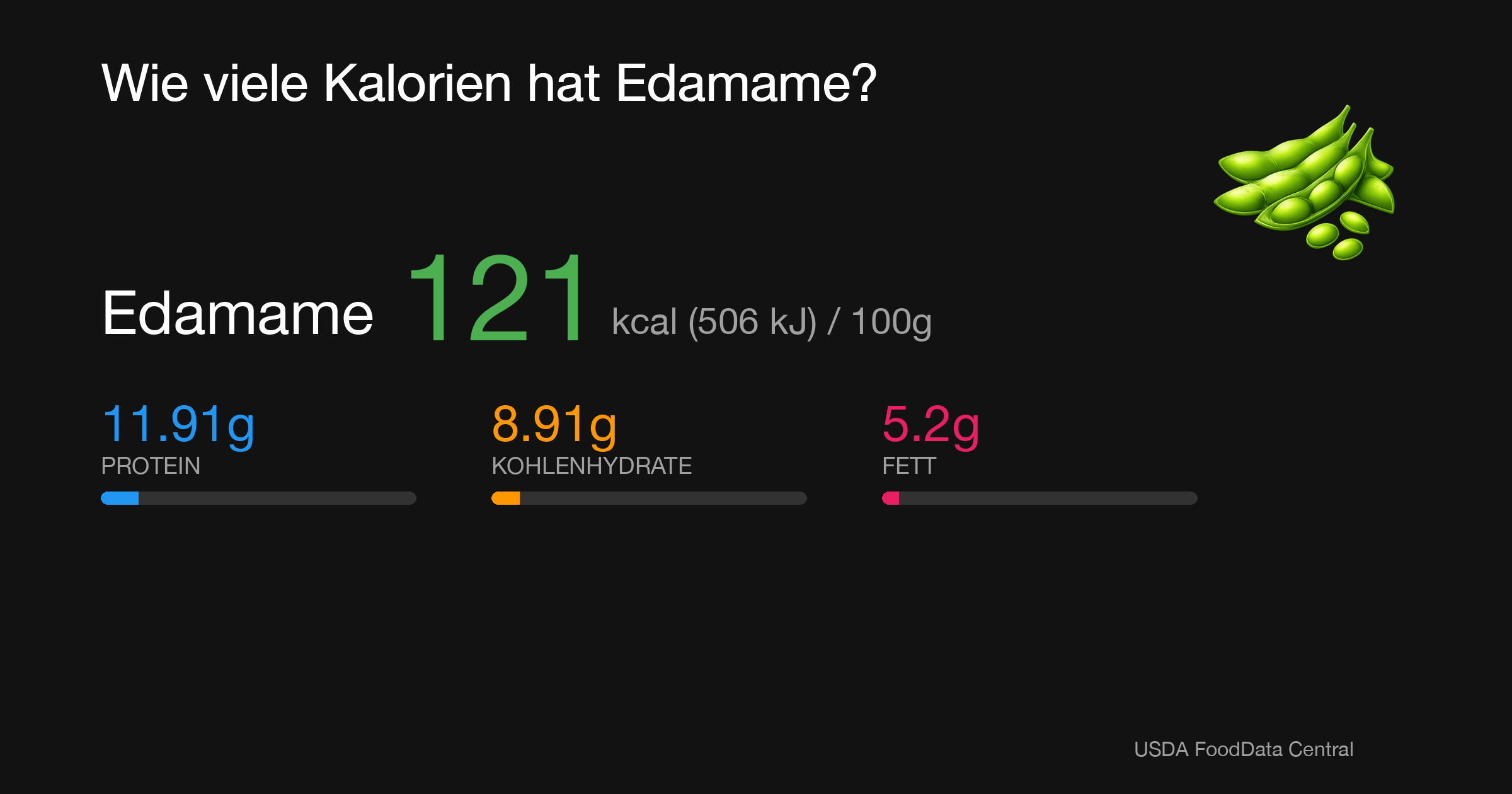 Edamame: 121 kcal (506 kJ), Protein 11.91g, Kohlenhydrate 8.91g, Fett 5.2g pro 100g