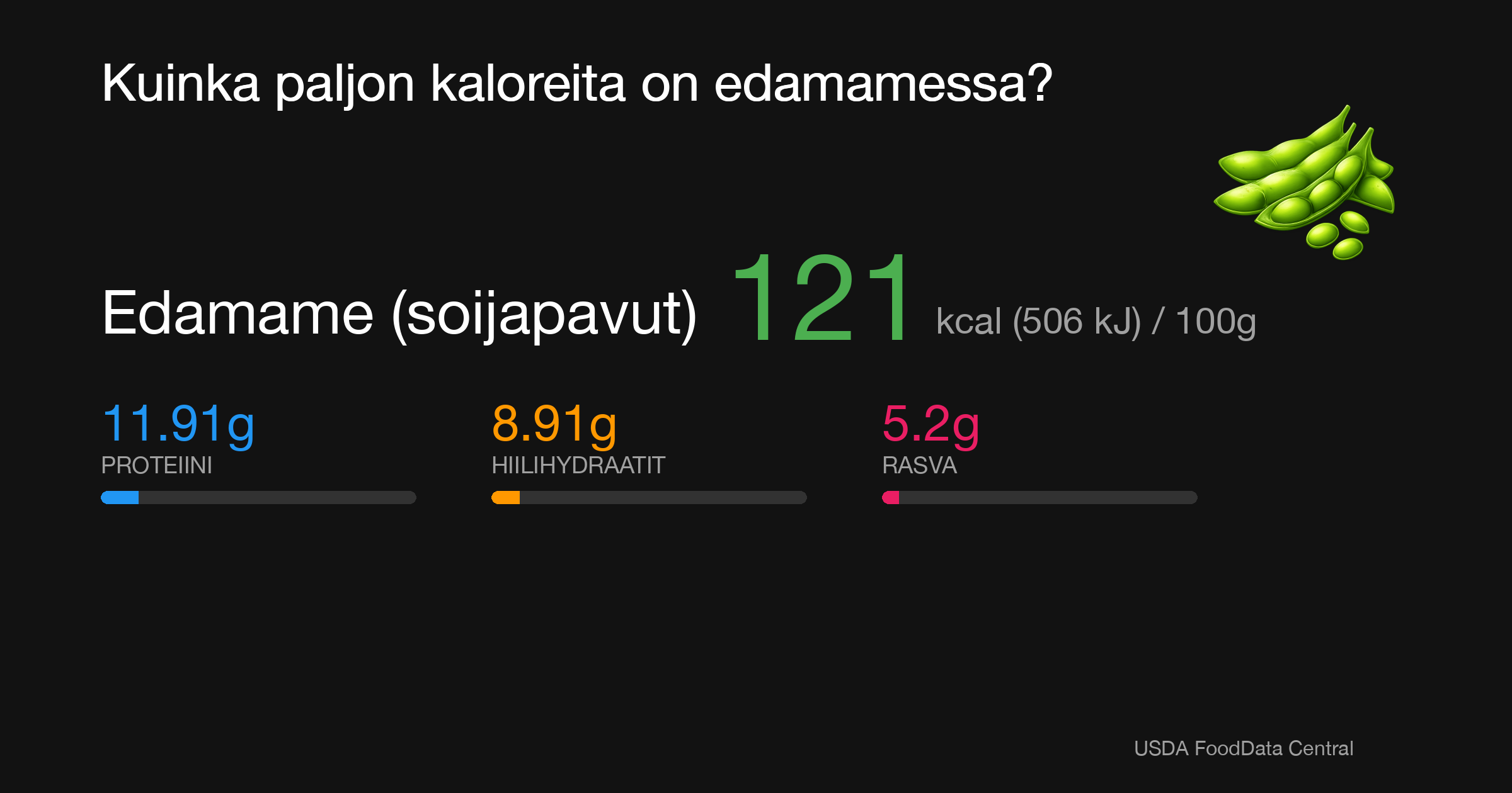 Edamame (soijapavut): 121 kcal (506 kJ), Proteiini 11.91g, Hiilihydraatit 8.91g, Rasva 5.2g per 100g