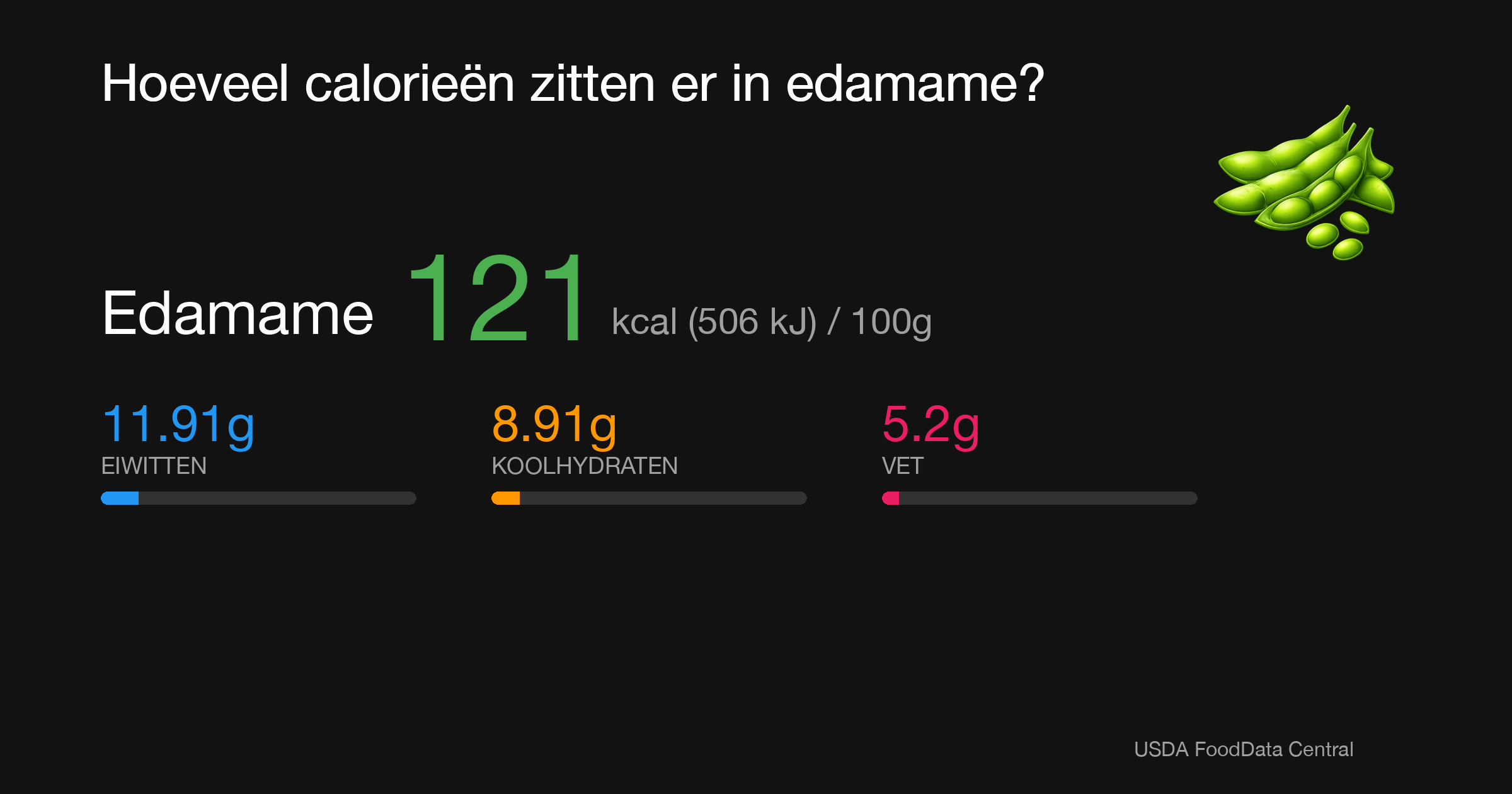 Edamame: 121 kcal (506 kJ), Eiwitten 11.91g, Koolhydraten 8.91g, Vet 5.2g per 100g