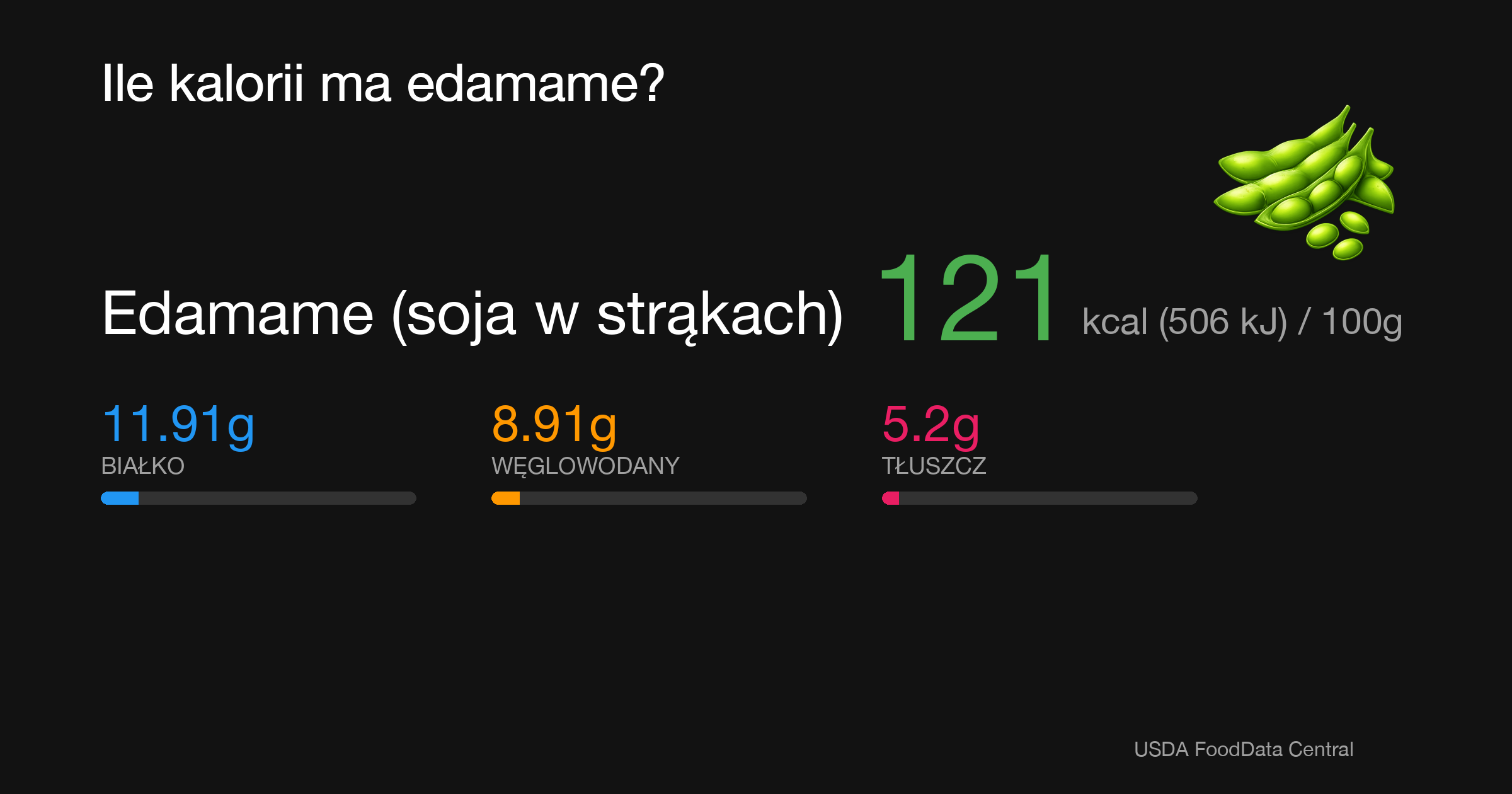 Edamame (soja w strąkach): 121 kcal (506 kJ), Białko 11.91g, Węglowodany 8.91g, Tłuszcz 5.2g na 100g