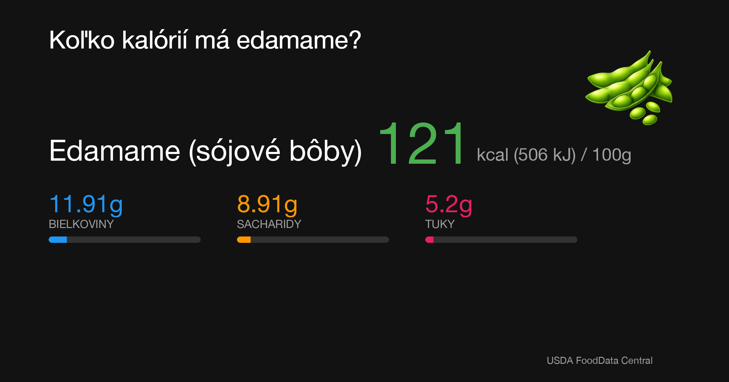 Edamame (sójové bôby): 121 kcal (506 kJ), Bielkoviny 11.91g, Sacharidy 8.91g, Tuky 5.2g na 100g