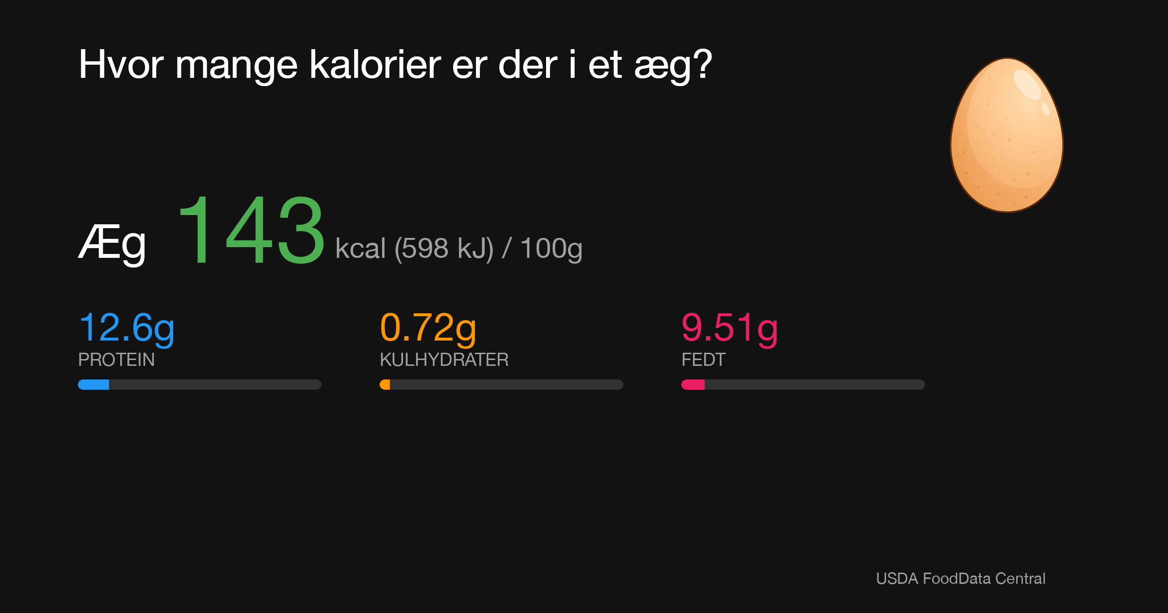 Æg: 143 kcal (598 kJ), Protein 12.6g, Kulhydrater 0.72g, Fedt 9.51g per 100g