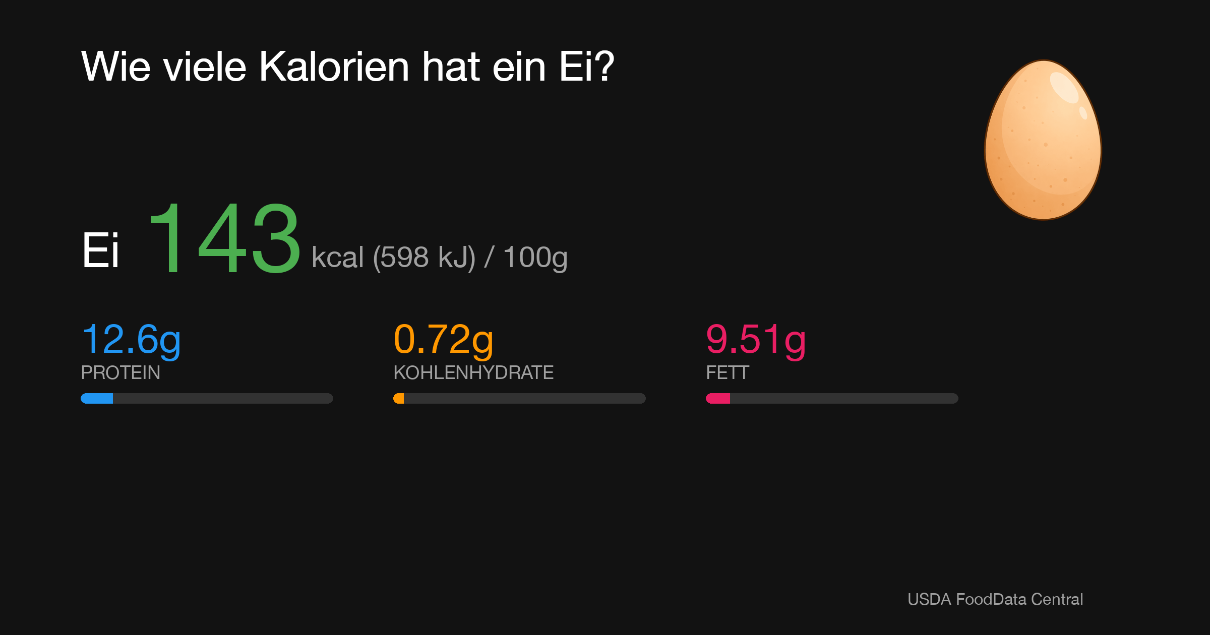 Ei: 143 kcal (598 kJ), Protein 12.6g, Kohlenhydrate 0.72g, Fett 9.51g pro 100g