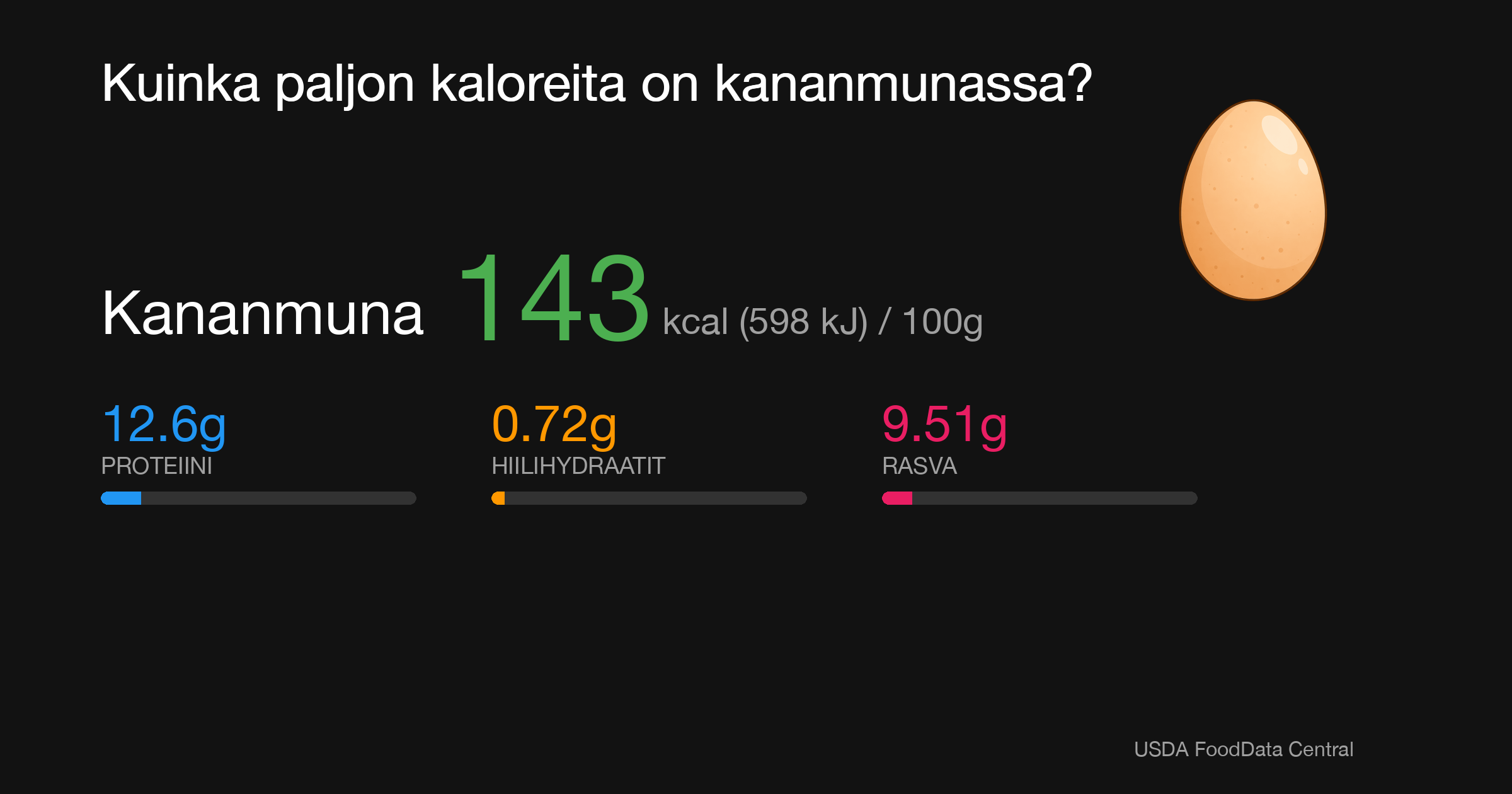 Kananmuna: 143 kcal (598 kJ), Proteiini 12.6g, Hiilihydraatit 0.72g, Rasva 9.51g per 100g