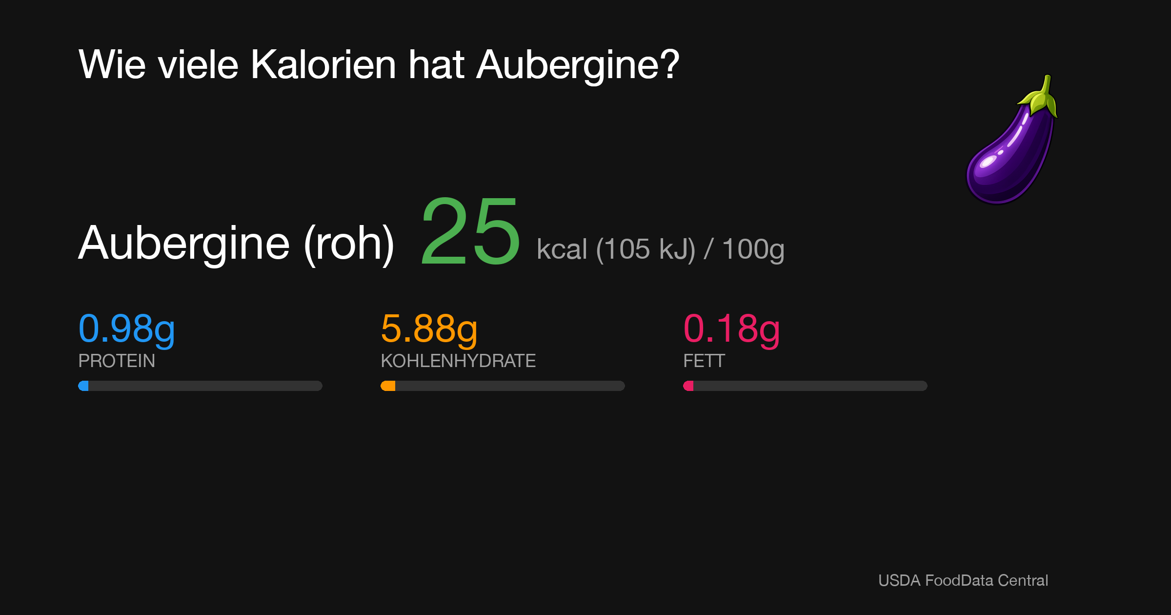 Aubergine (roh): 25 kcal (105 kJ), Protein 0.98g, Kohlenhydrate 5.88g, Fett 0.18g pro 100g