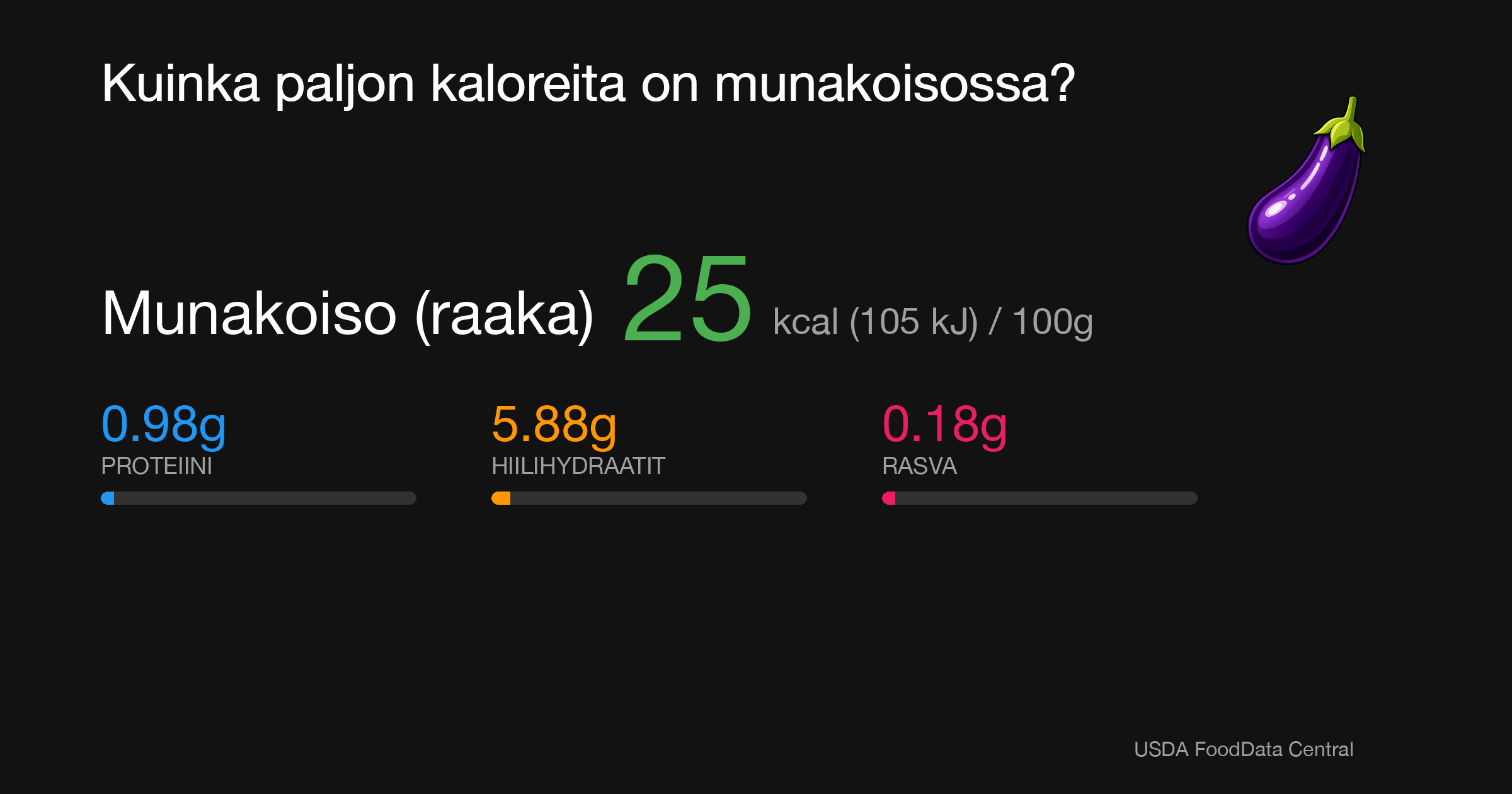 Munakoiso (raaka): 25 kcal (105 kJ), Proteiini 0.98g, Hiilihydraatit 5.88g, Rasva 0.18g per 100g