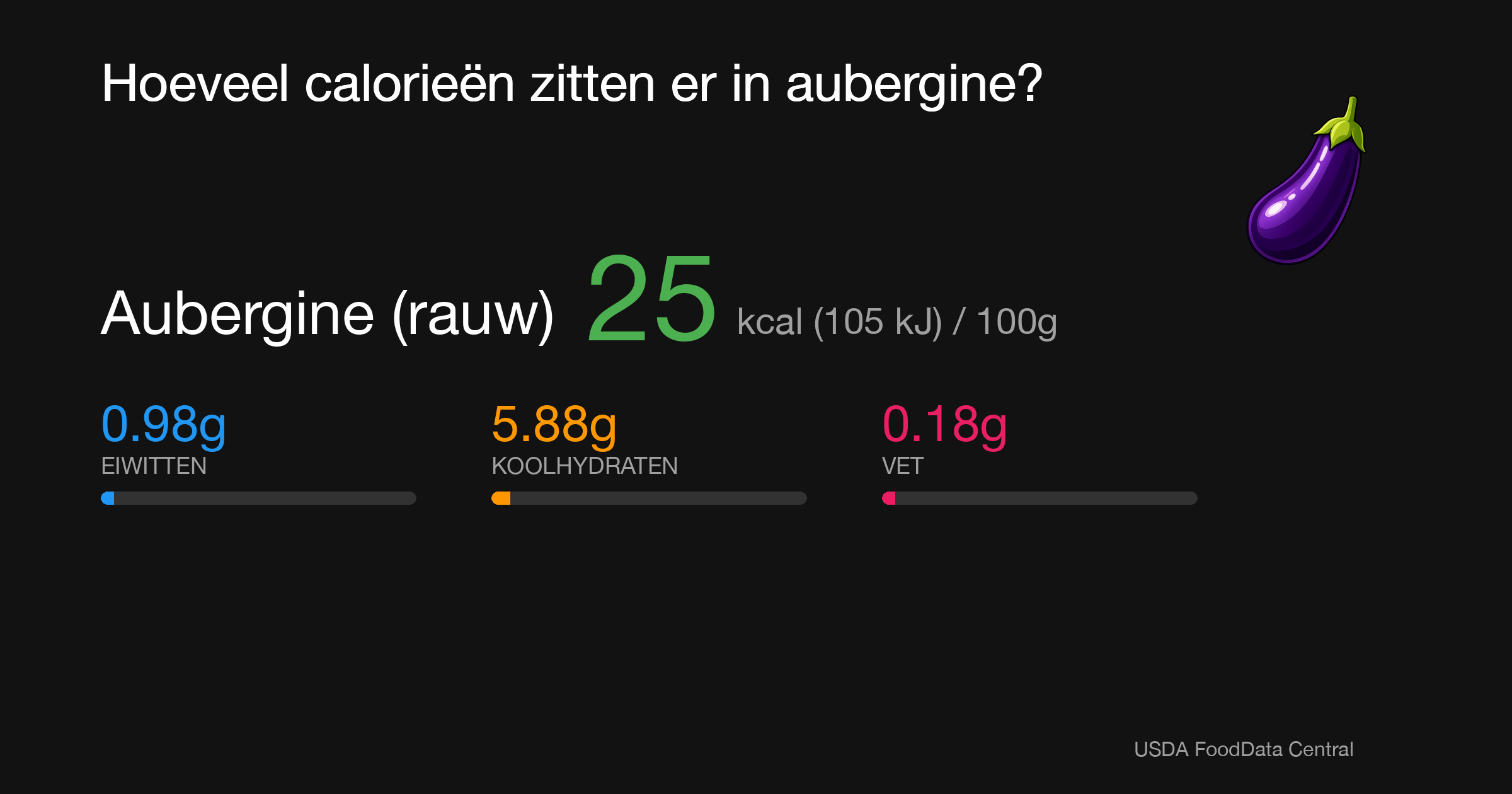 Aubergine (rauw): 25 kcal (105 kJ), Eiwitten 0.98g, Koolhydraten 5.88g, Vet 0.18g per 100g