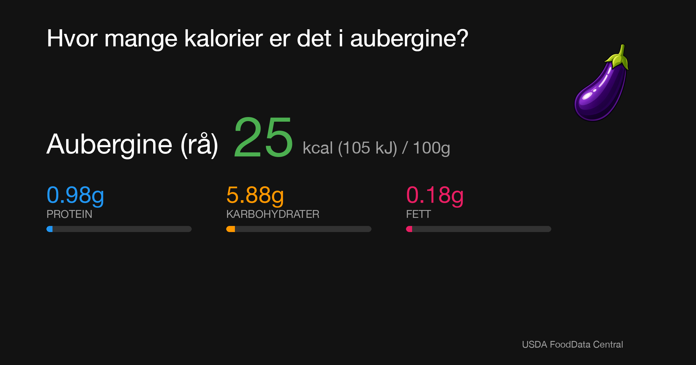 Aubergine (rå): 25 kcal (105 kJ), Protein 0.98g, Karbohydrater 5.88g, Fett 0.18g per 100g