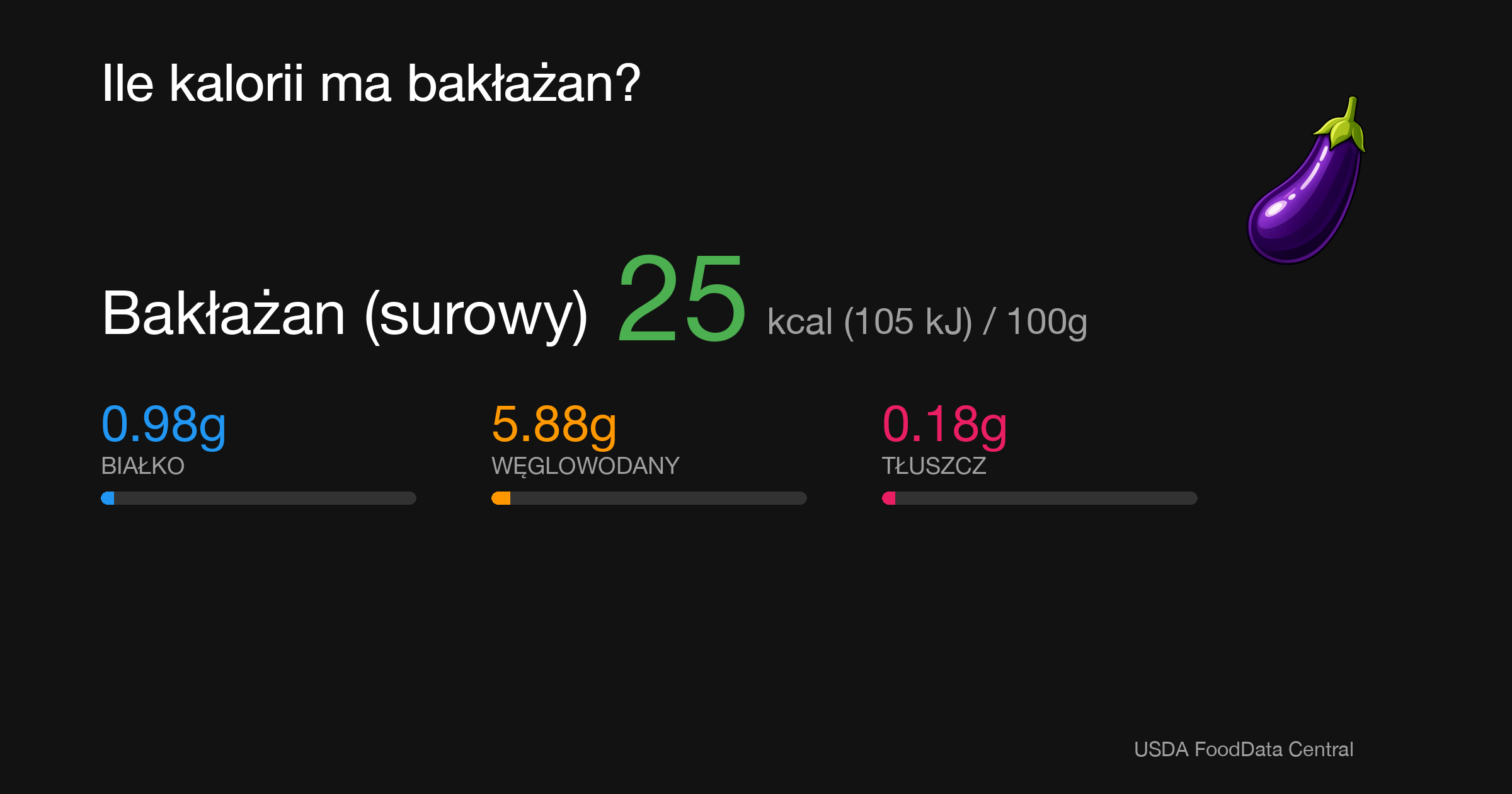 Bakłażan (surowy): 25 kcal (105 kJ), Białko 0.98g, Węglowodany 5.88g, Tłuszcz 0.18g na 100g