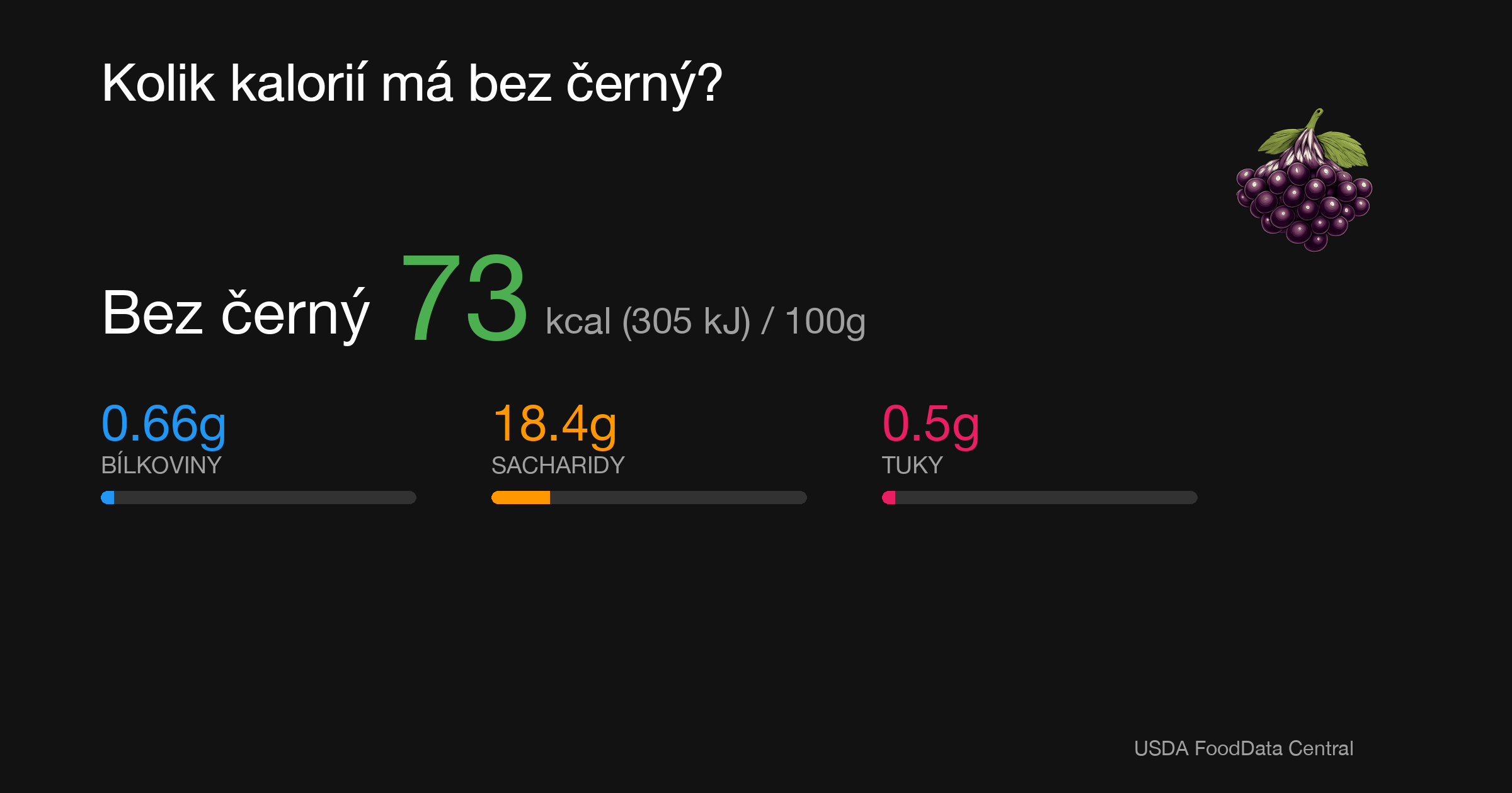 Bez černý: 73 kcal (305 kJ), Bílkoviny 0.66g, Sacharidy 18.4g, Tuky 0.5g na 100g