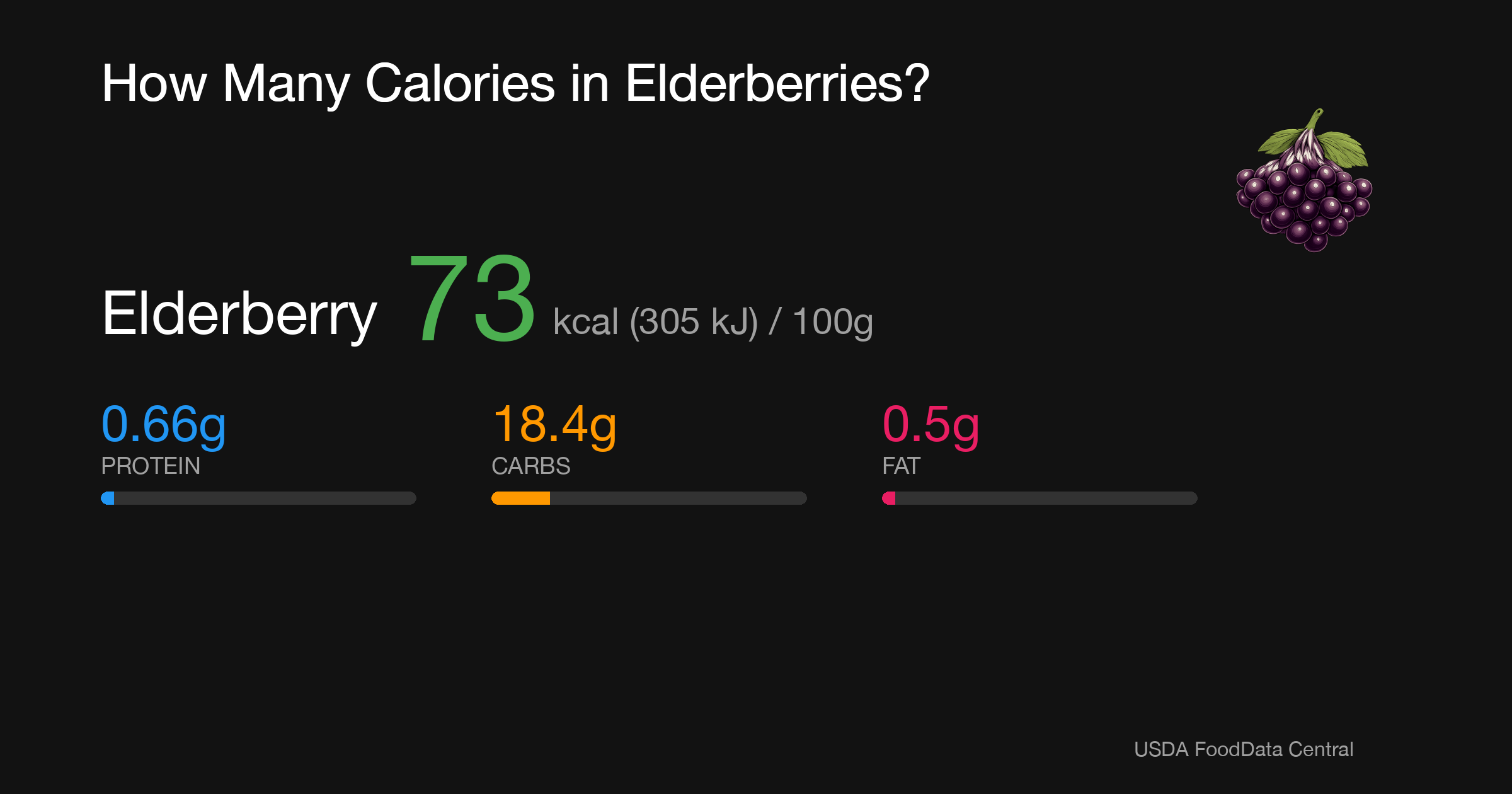 Elderberry: 73 kcal (305 kJ), Protein 0.66g, Carbs 18.4g, Fat 0.5g per 100g