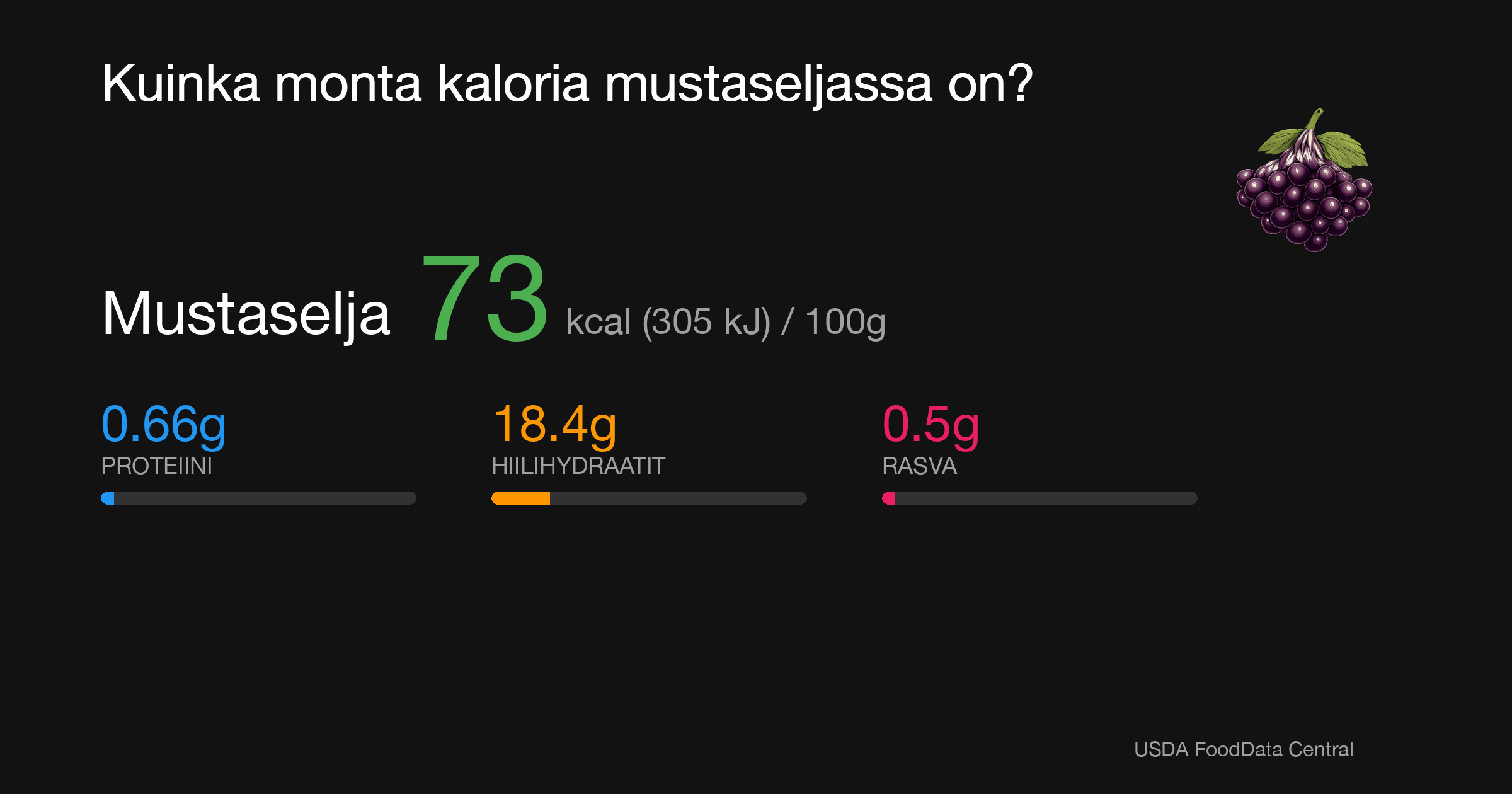 Mustaselja: 73 kcal (305 kJ), Proteiini 0.66g, Hiilihydraatit 18.4g, Rasva 0.5g per 100g