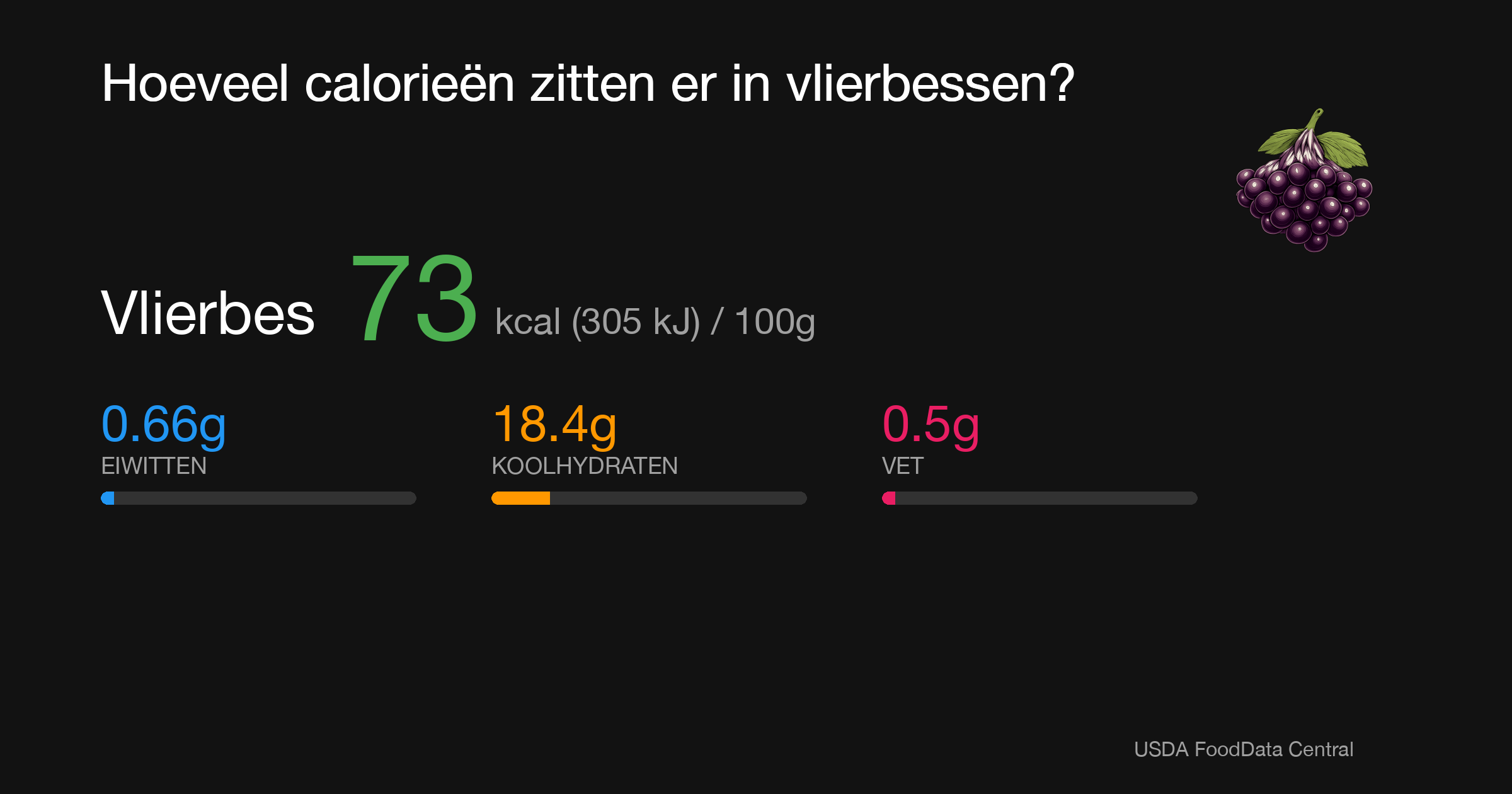 Vlierbes: 73 kcal (305 kJ), Eiwitten 0.66g, Koolhydraten 18.4g, Vet 0.5g per 100g