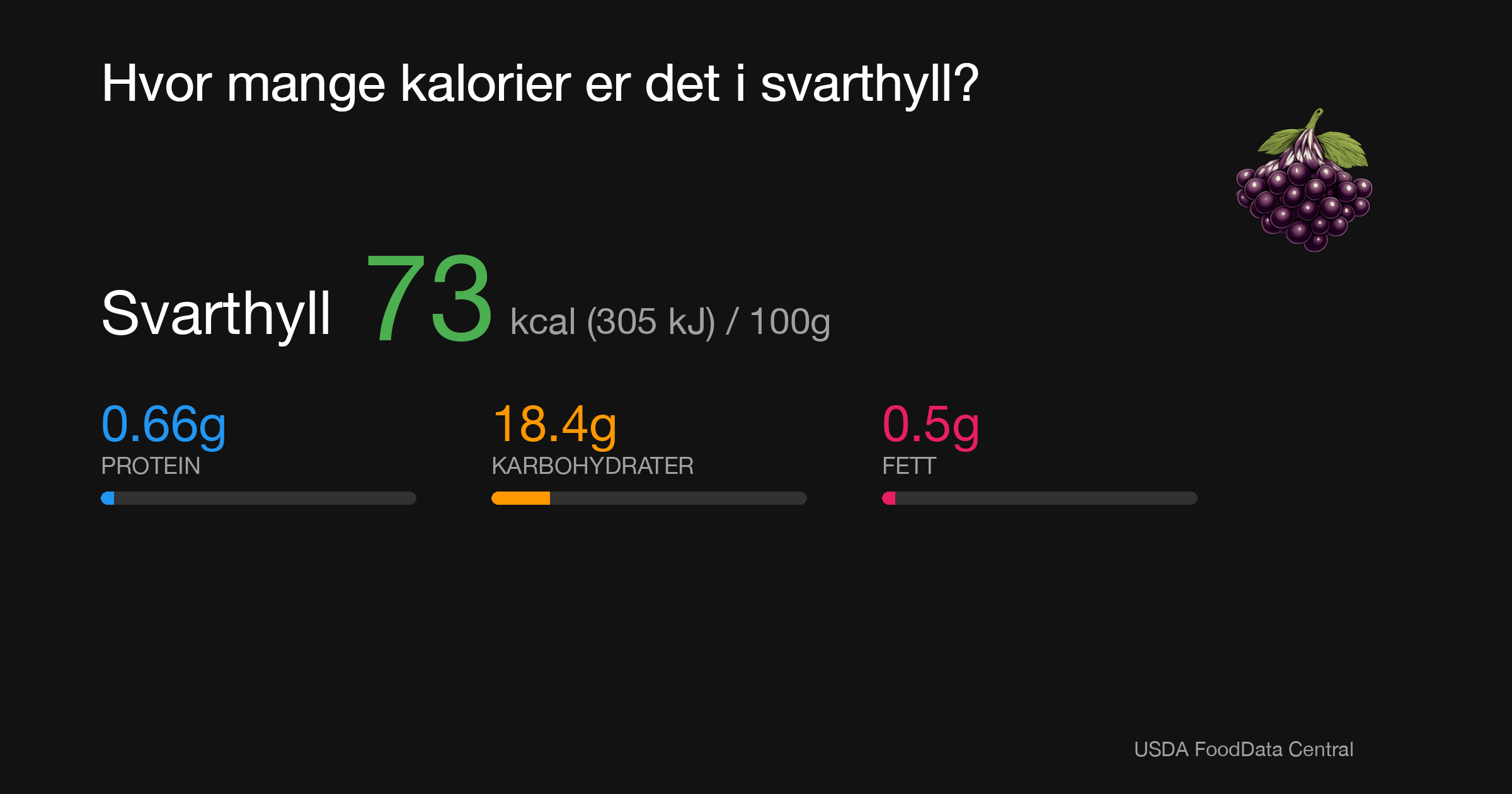 Svarthyll: 73 kcal (305 kJ), Protein 0.66g, Karbohydrater 18.4g, Fett 0.5g per 100g