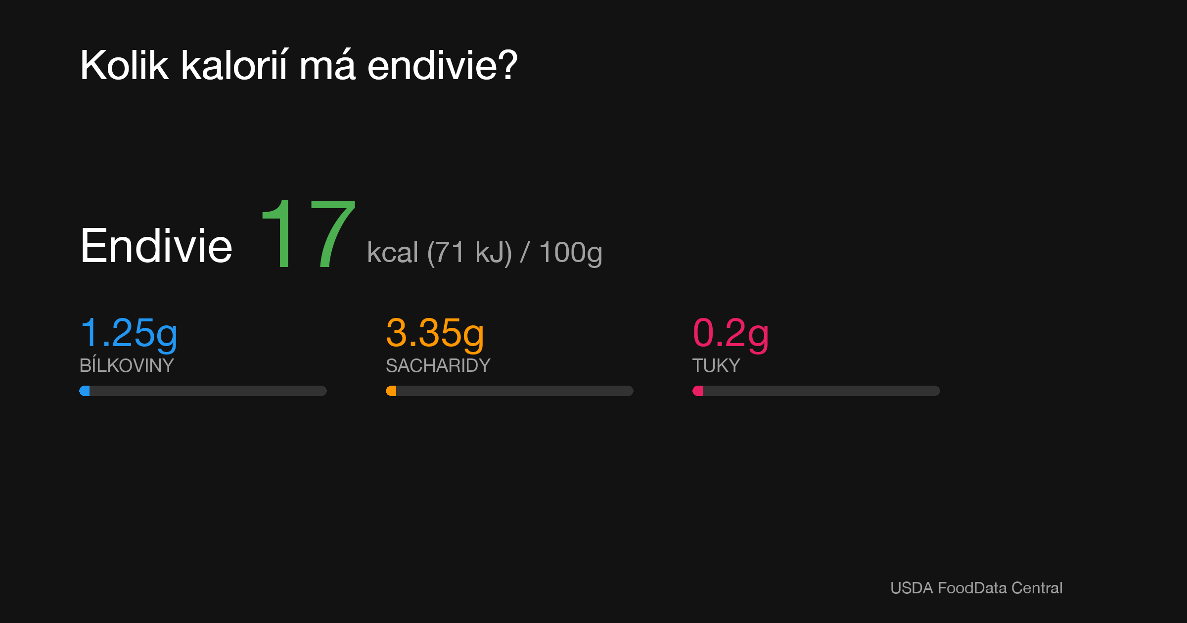 Endivie: 17 kcal (71 kJ), Bílkoviny 1.25g, Sacharidy 3.35g, Tuky 0.2g na 100g