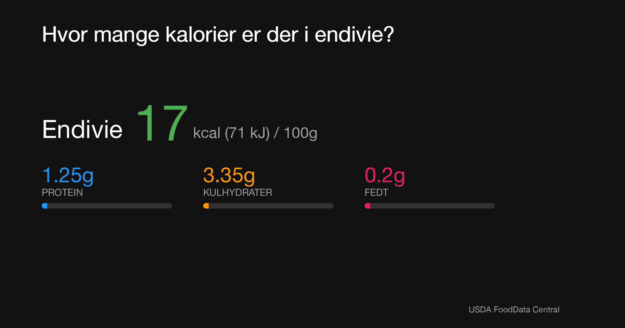 Endivie: 17 kcal (71 kJ), Protein 1.25g, Kulhydrater 3.35g, Fedt 0.2g per 100g