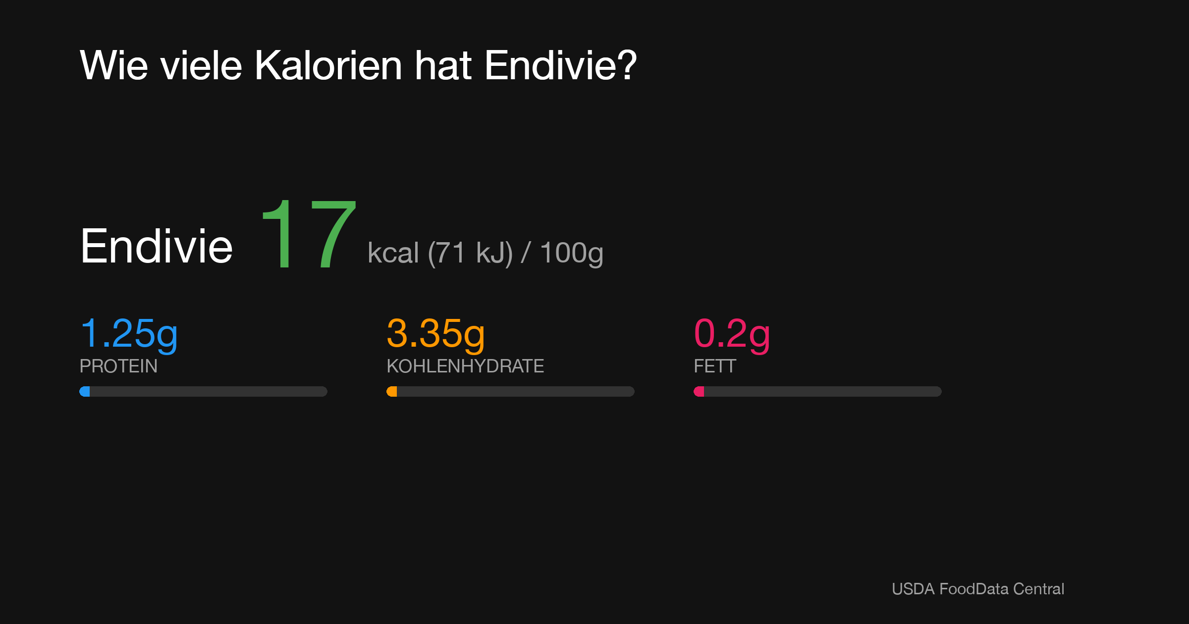 Endivie: 17 kcal (71 kJ), Protein 1.25g, Kohlenhydrate 3.35g, Fett 0.2g pro 100g