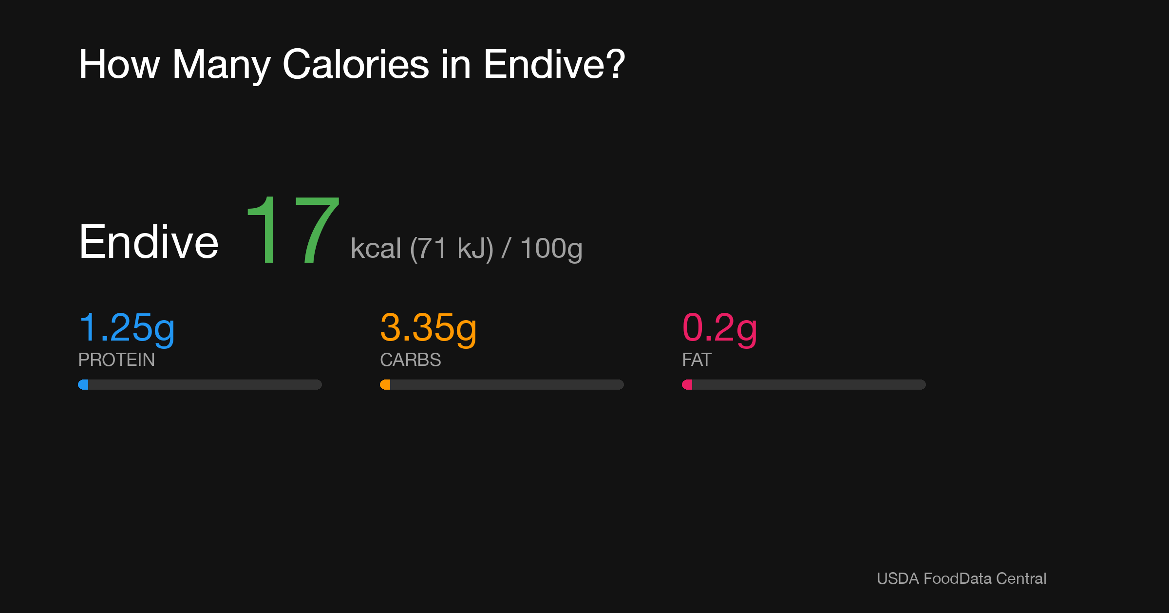 Endive: 17 kcal (71 kJ), Protein 1.25g, Carbs 3.35g, Fat 0.2g per 100g