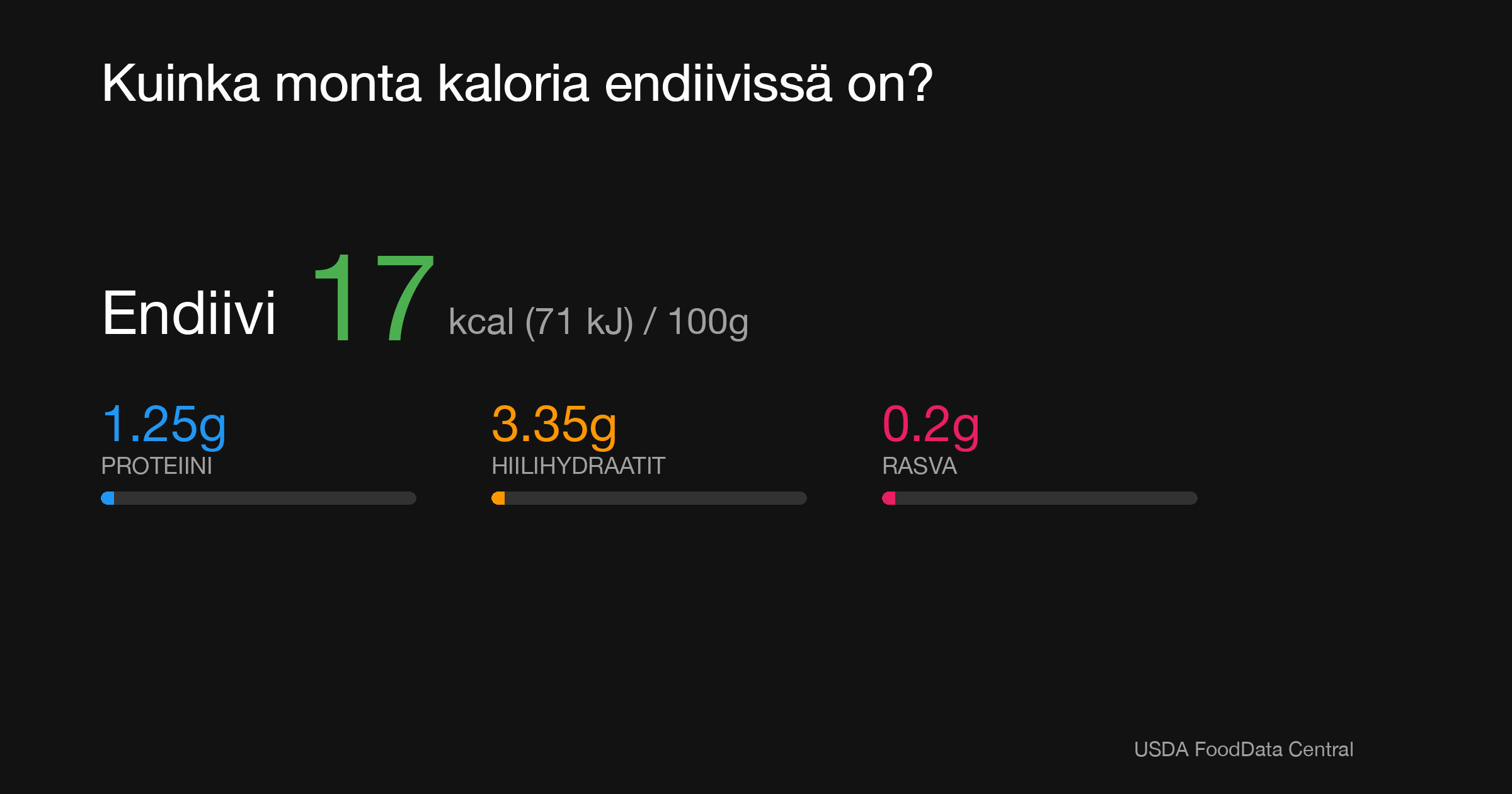 Endiivi: 17 kcal (71 kJ), Proteiini 1.25g, Hiilihydraatit 3.35g, Rasva 0.2g per 100g