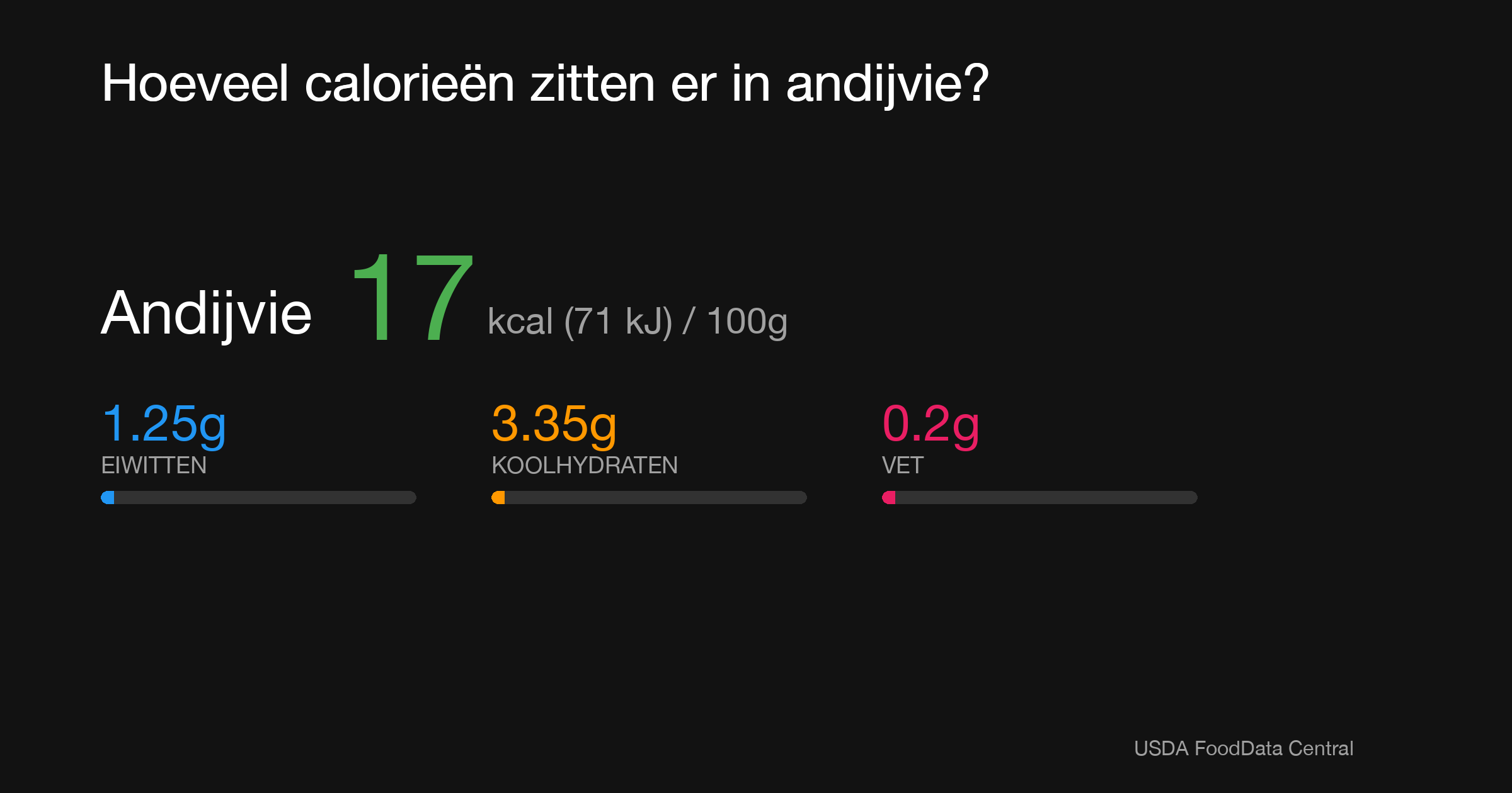 Andijvie: 17 kcal (71 kJ), Eiwitten 1.25g, Koolhydraten 3.35g, Vet 0.2g per 100g