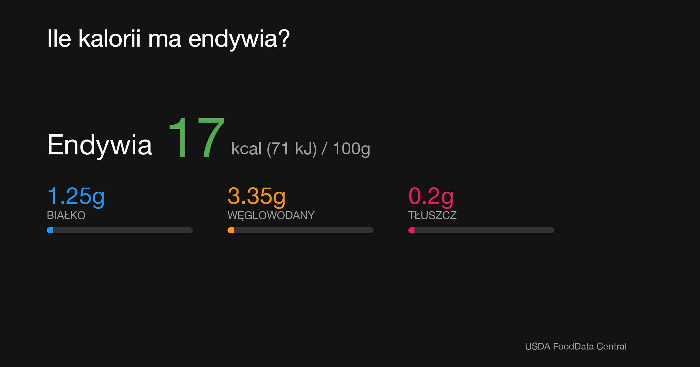 Endywia: 17 kcal (71 kJ), Białko 1.25g, Węglowodany 3.35g, Tłuszcz 0.2g na 100g