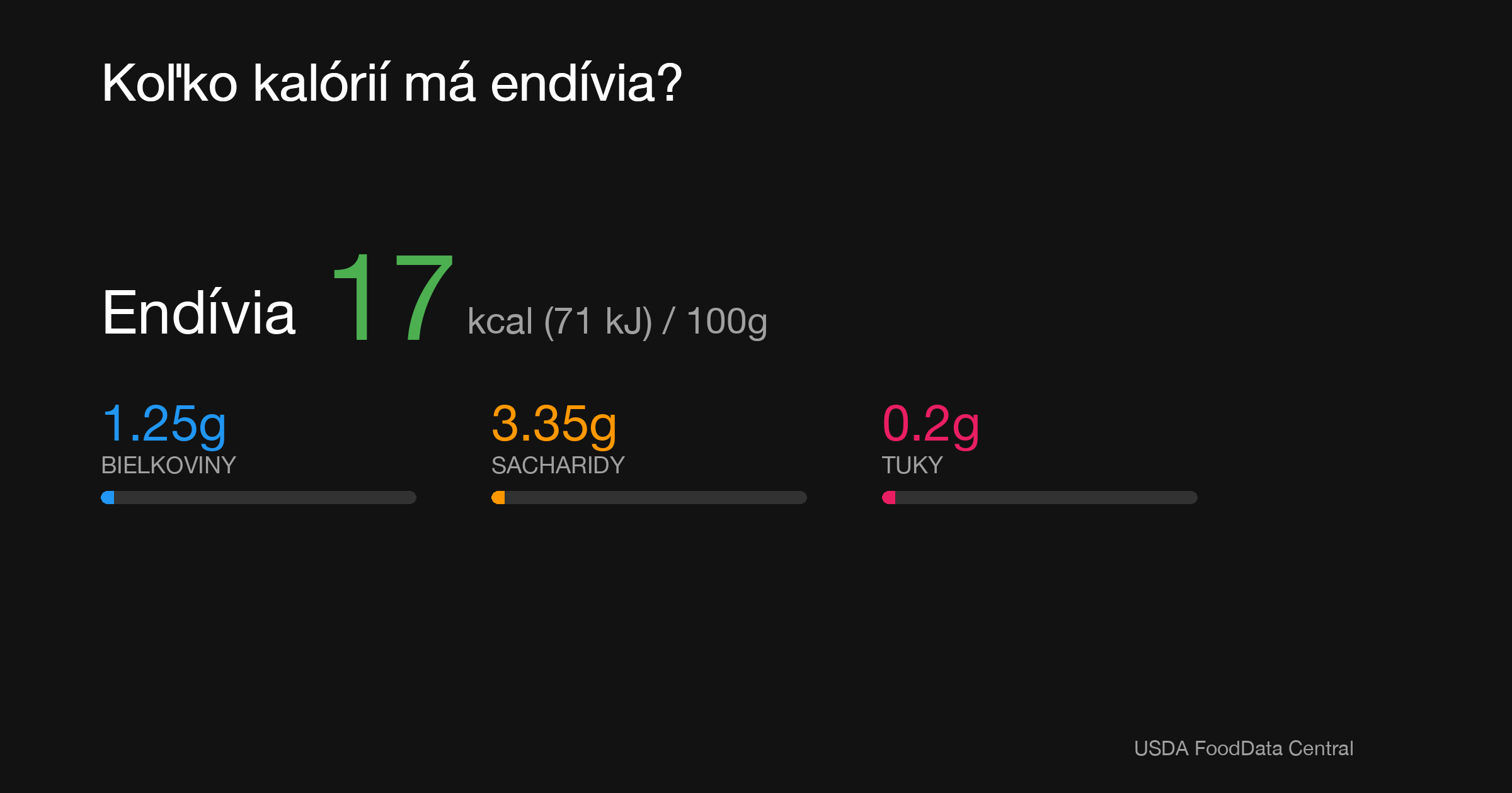 Endívia: 17 kcal (71 kJ), Bielkoviny 1.25g, Sacharidy 3.35g, Tuky 0.2g na 100g