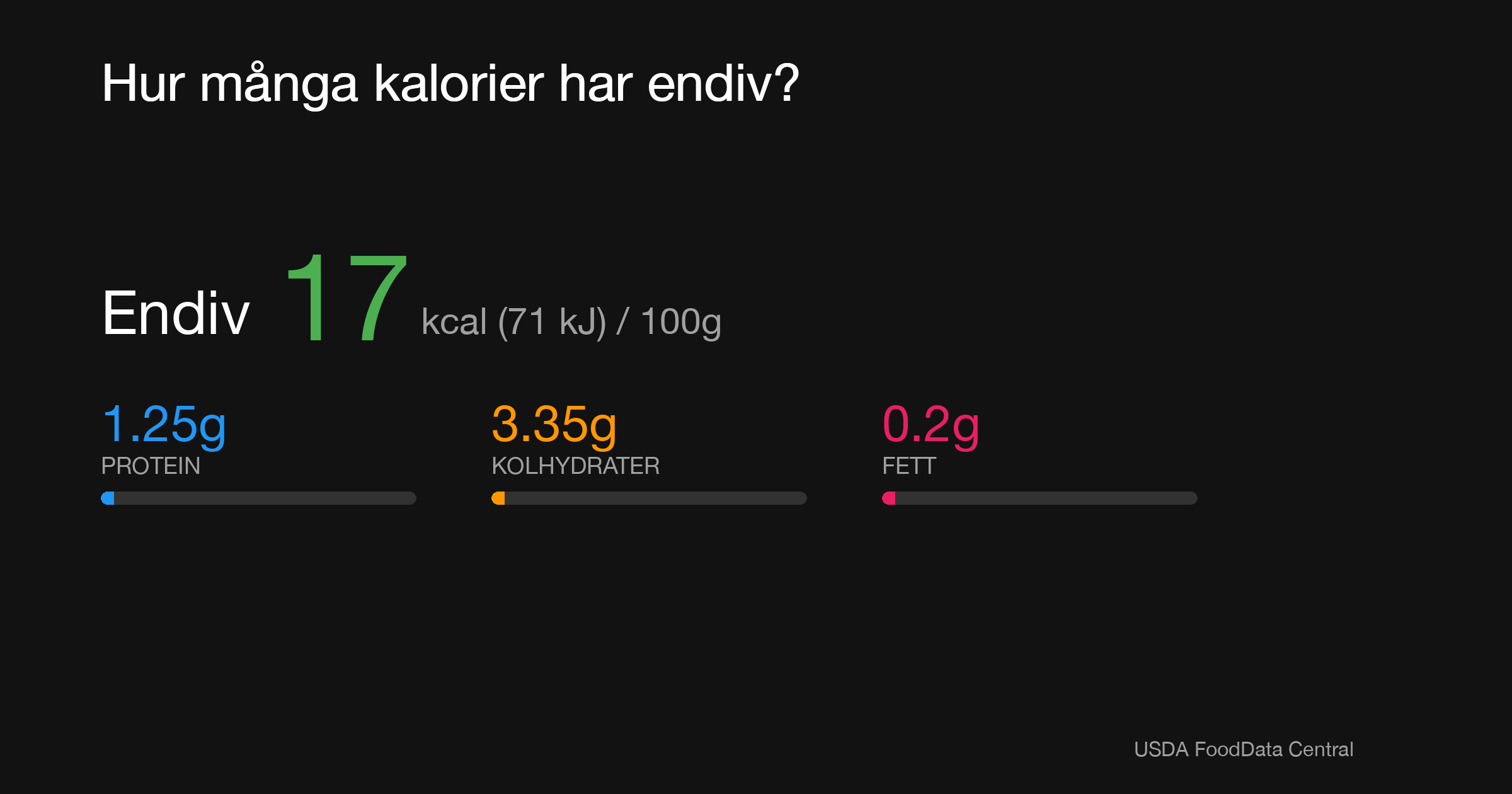 Endiv: 17 kcal (71 kJ), Protein 1.25g, Kolhydrater 3.35g, Fett 0.2g per 100g