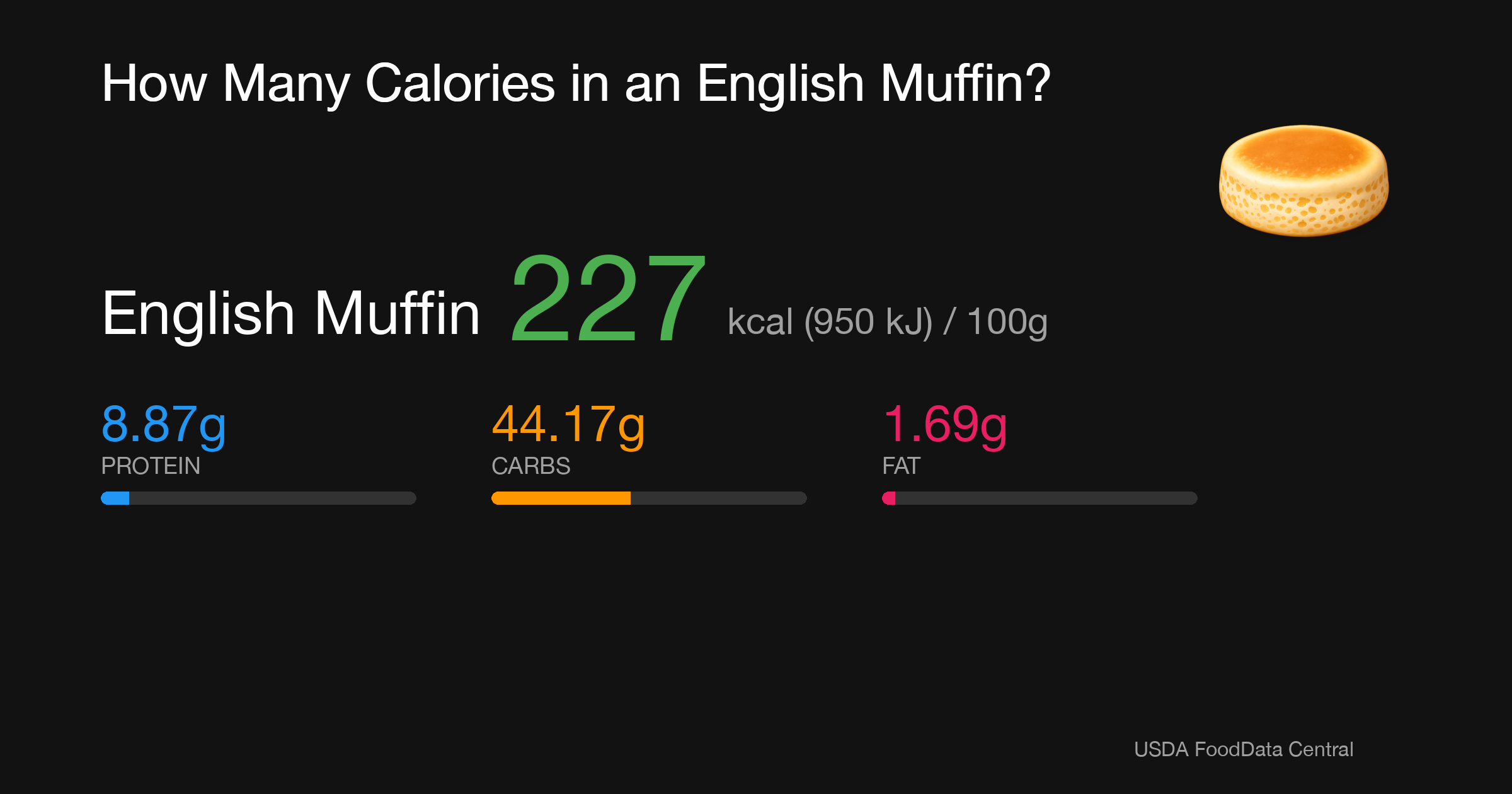 English Muffin: 227 kcal (950 kJ), Protein 8.87g, Carbs 44.17g, Fat 1.69g per 100g
