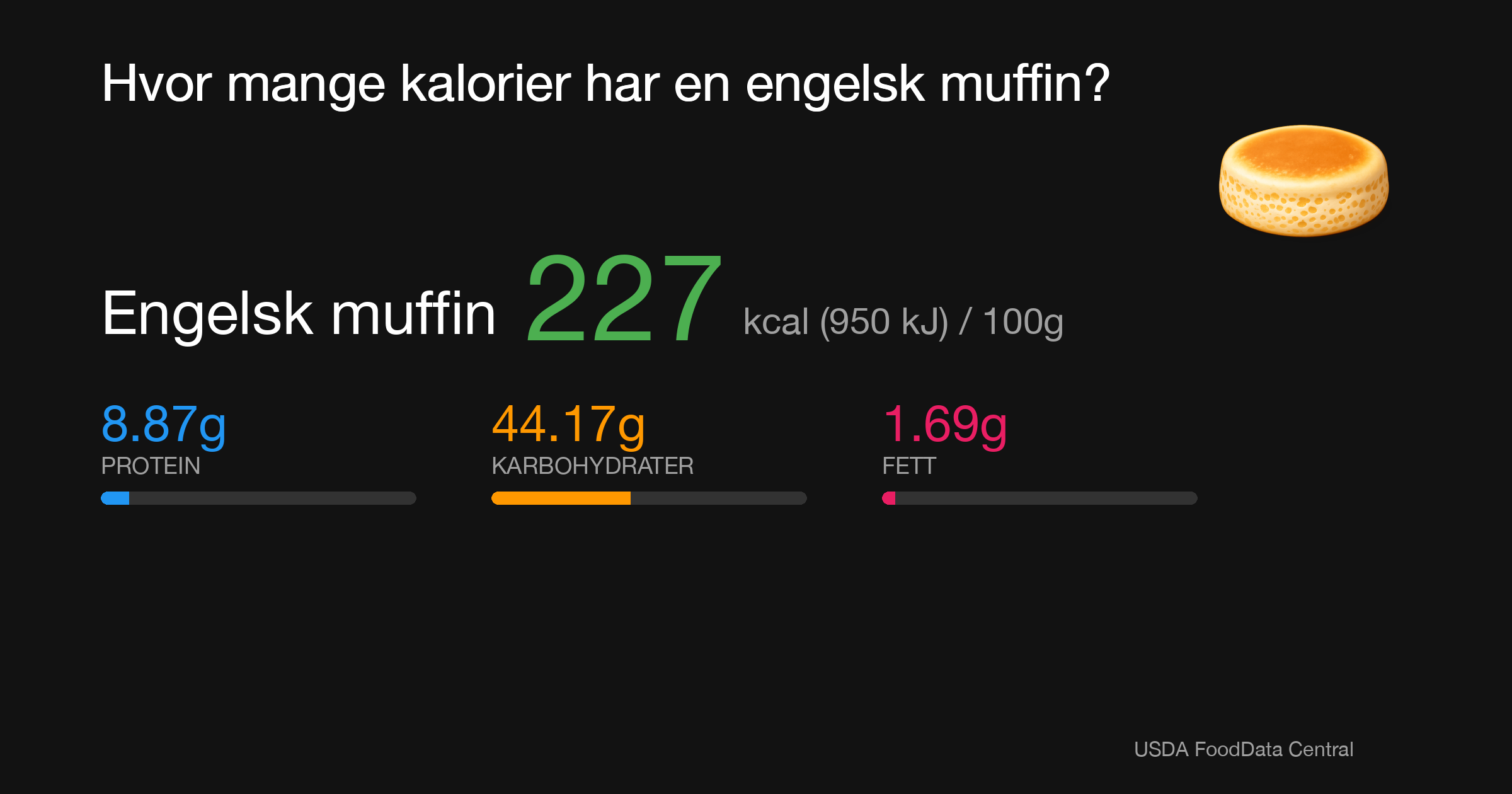 Engelsk muffin: 227 kcal (950 kJ), Protein 8.87g, Karbohydrater 44.17g, Fett 1.69g per 100g