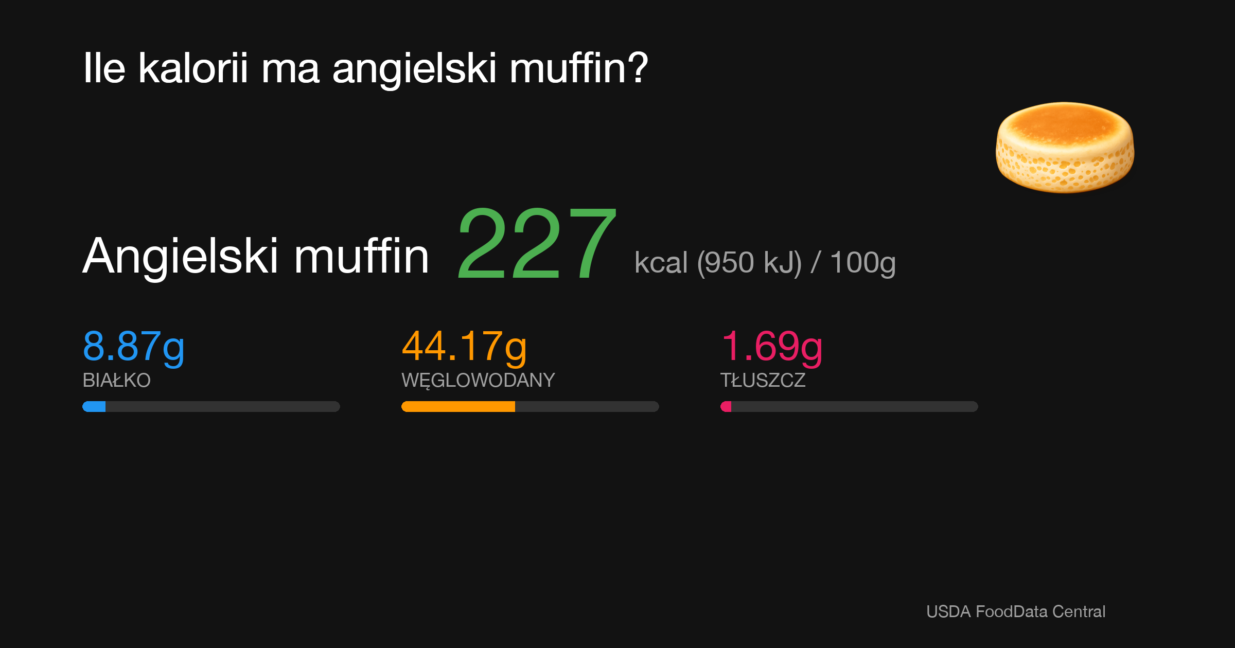 Angielski muffin: 227 kcal (950 kJ), Białko 8.87g, Węglowodany 44.17g, Tłuszcz 1.69g na 100g