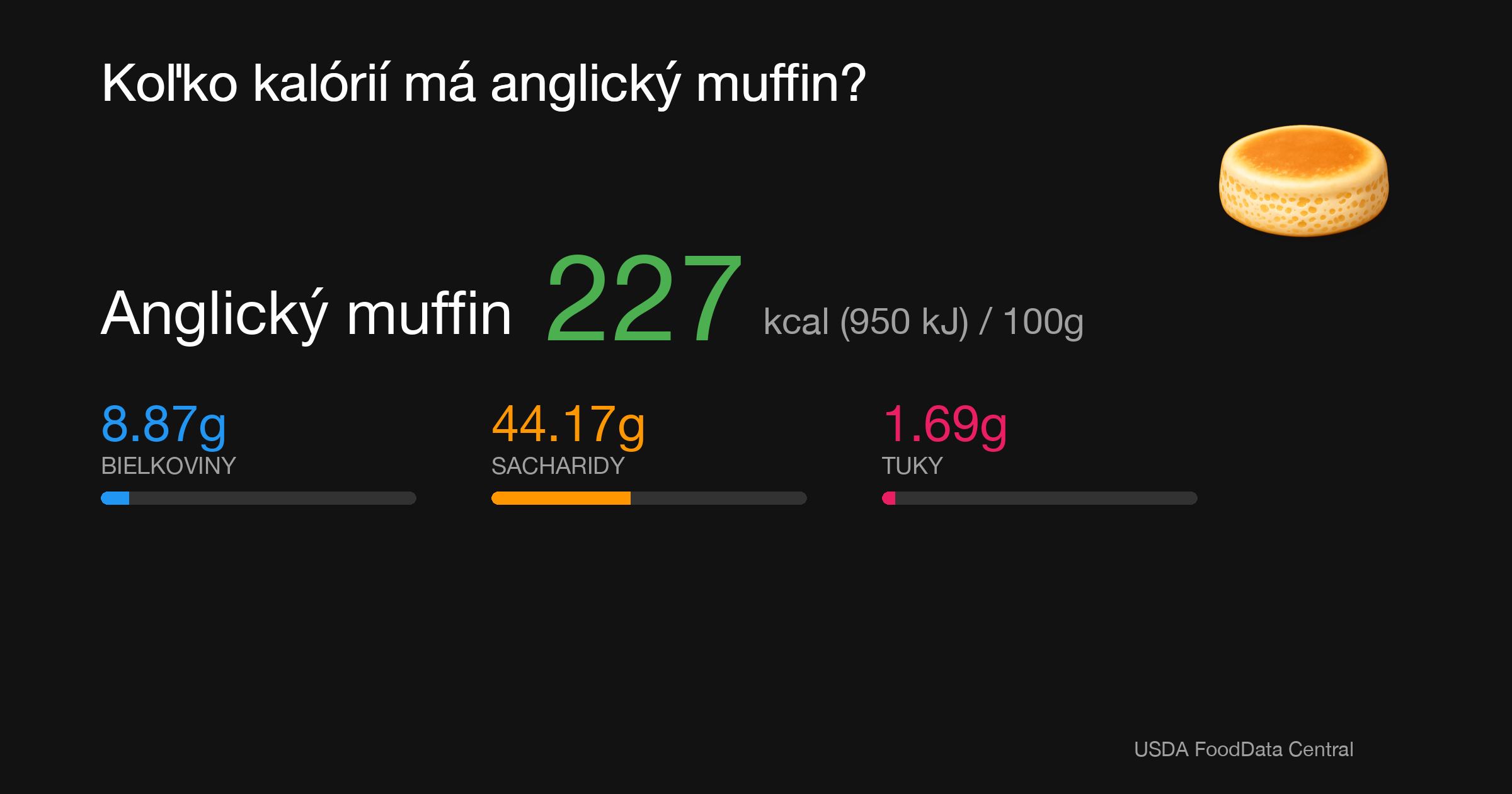 Anglický muffin: 227 kcal (950 kJ), Bielkoviny 8.87g, Sacharidy 44.17g, Tuky 1.69g na 100g