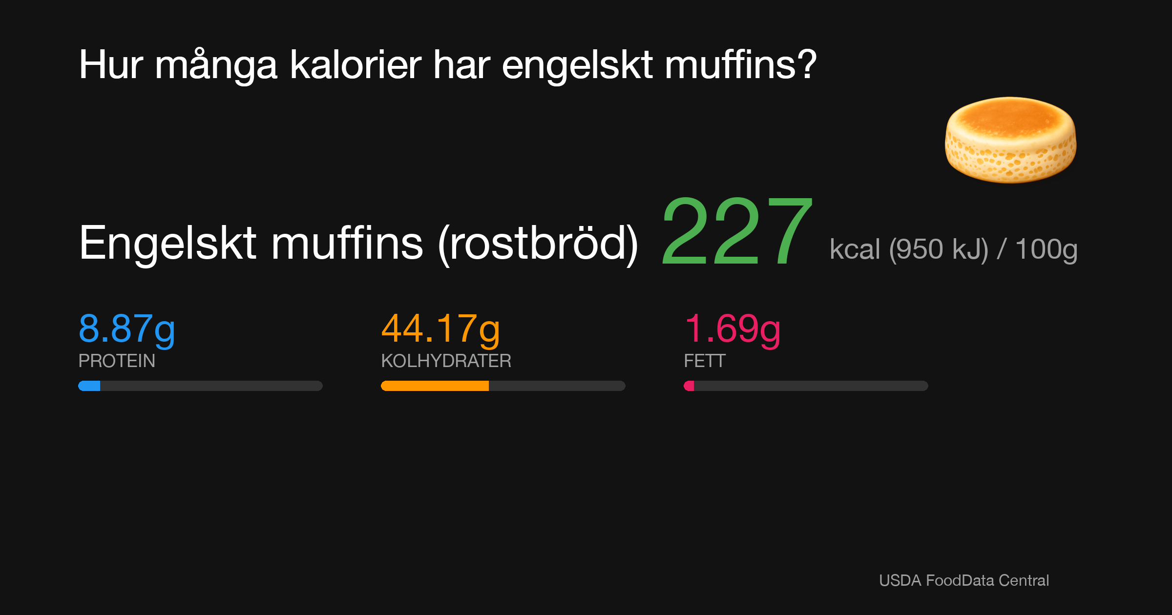 Engelskt muffins (rostbröd): 227 kcal (950 kJ), Protein 8.87g, Kolhydrater 44.17g, Fett 1.69g per 100g