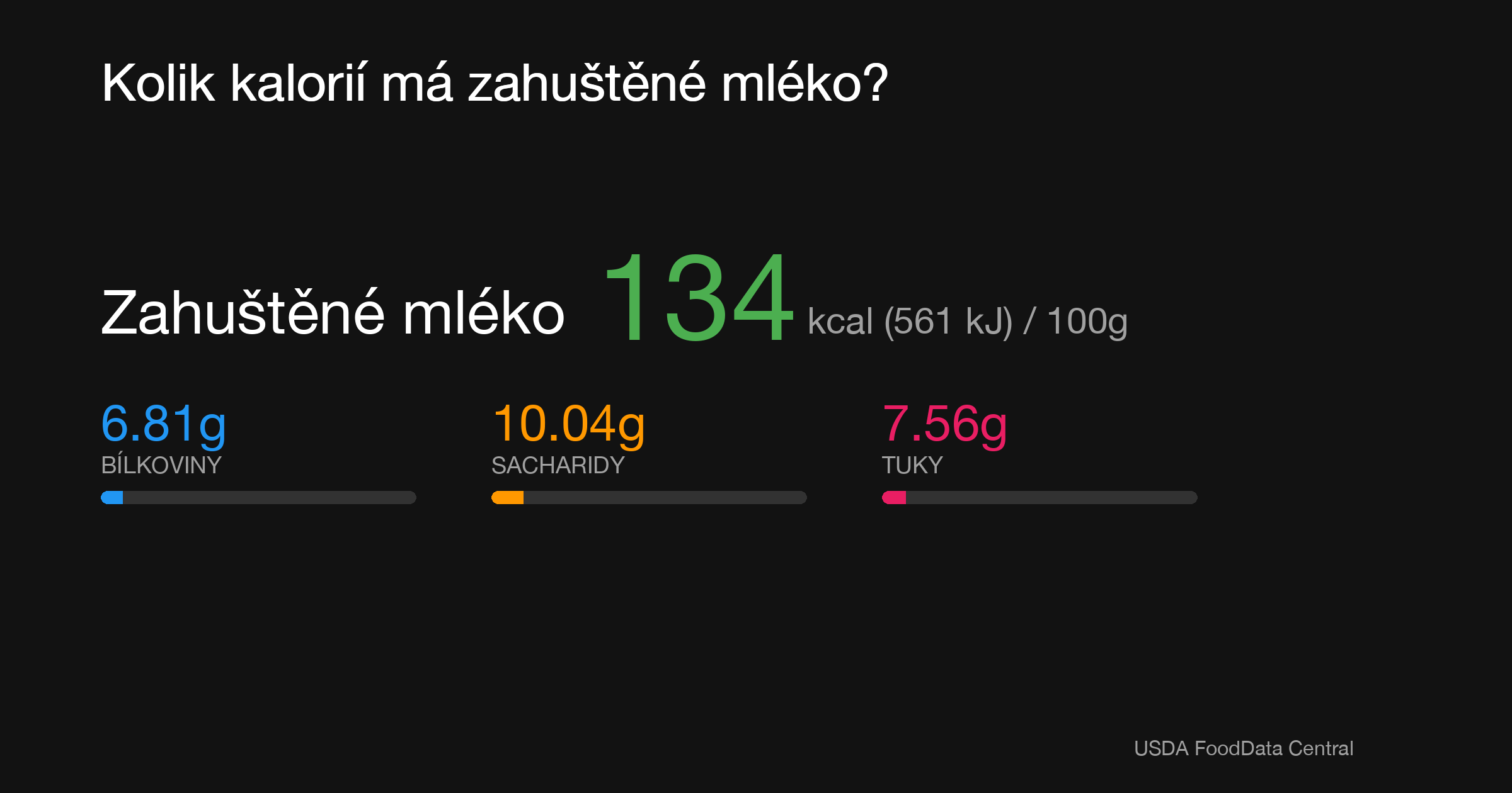 Zahuštěné mléko: 134 kcal (561 kJ), Bílkoviny 6.81g, Sacharidy 10.04g, Tuky 7.56g na 100g