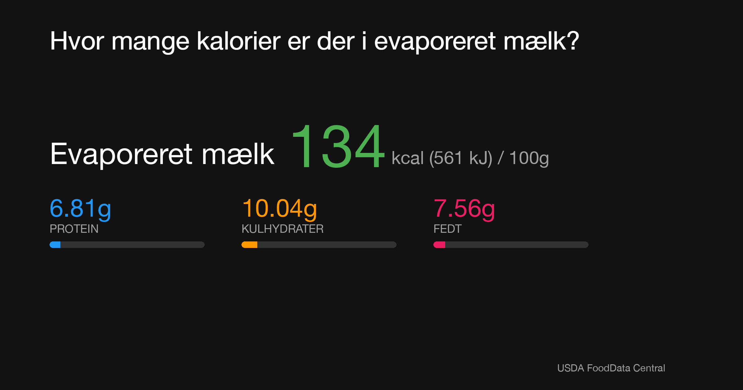 Evaporeret mælk: 134 kcal (561 kJ), Protein 6.81g, Kulhydrater 10.04g, Fedt 7.56g per 100g